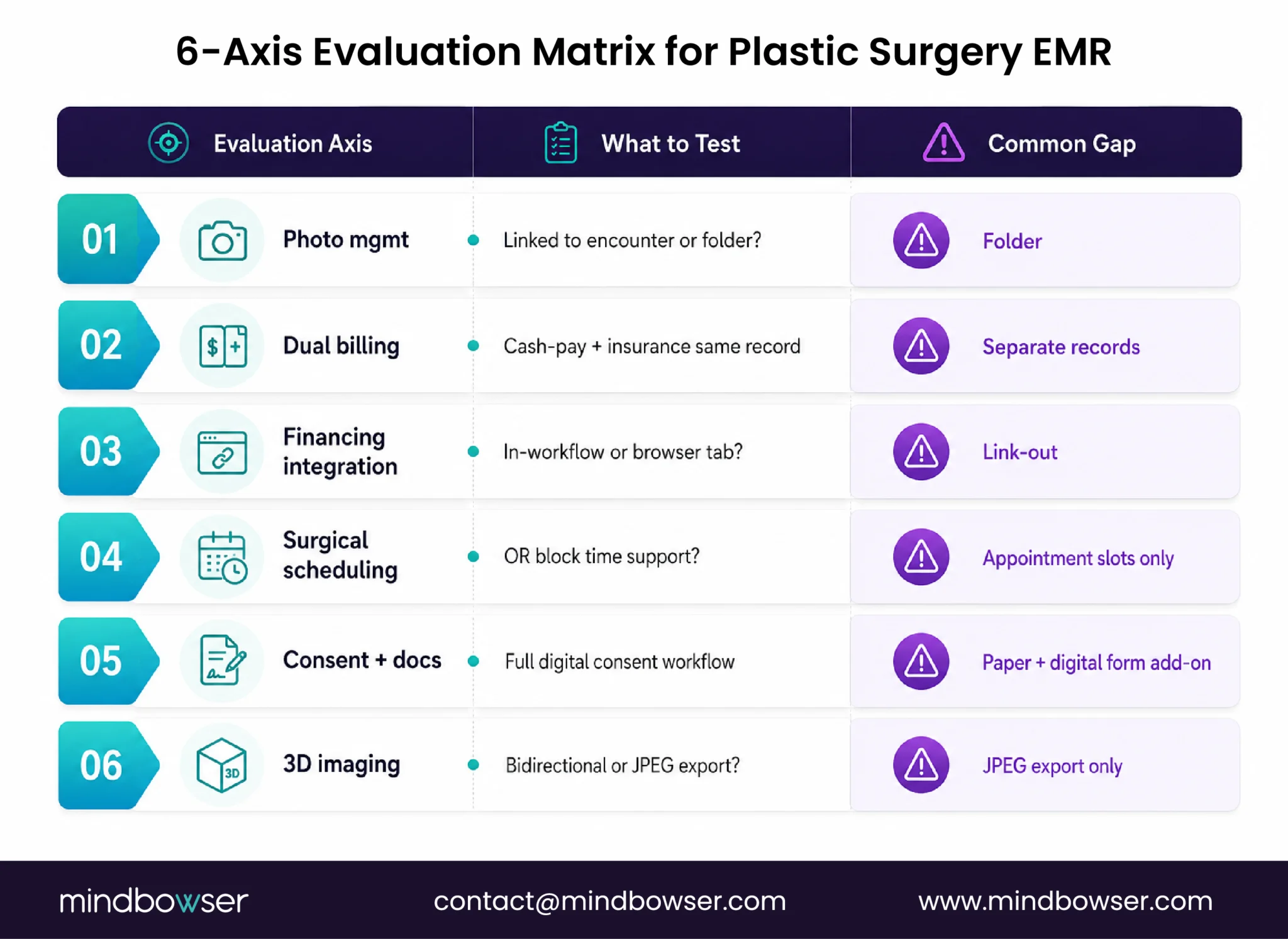 Six evaluation criteria for selecting a plastic surgery EMR, including photo management, dual billing, financing integration, surgical scheduling, consent workflows, and 3D imaging support.