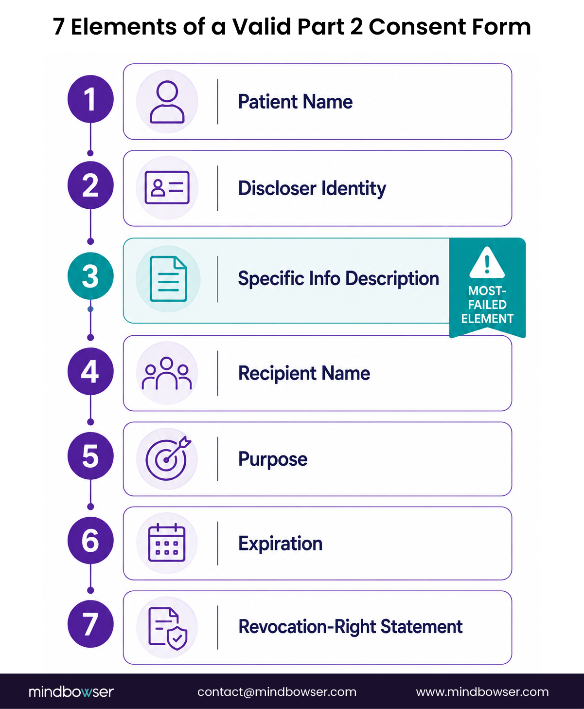 Seven required elements of a valid 42 CFR Part 2 patient consent form.