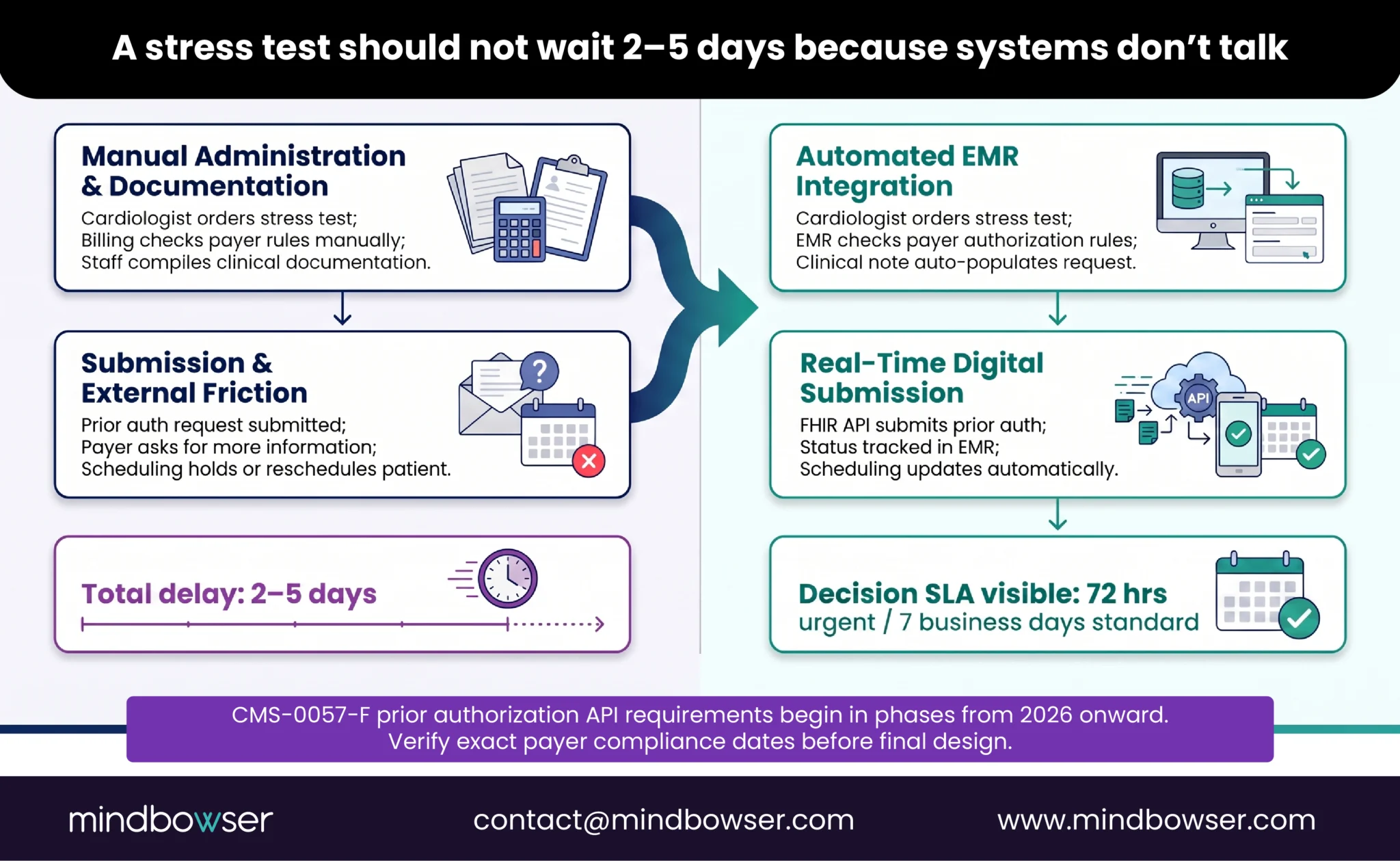 Comparison of disconnected and integrated prior authorization workflows in cardiology EMRs.