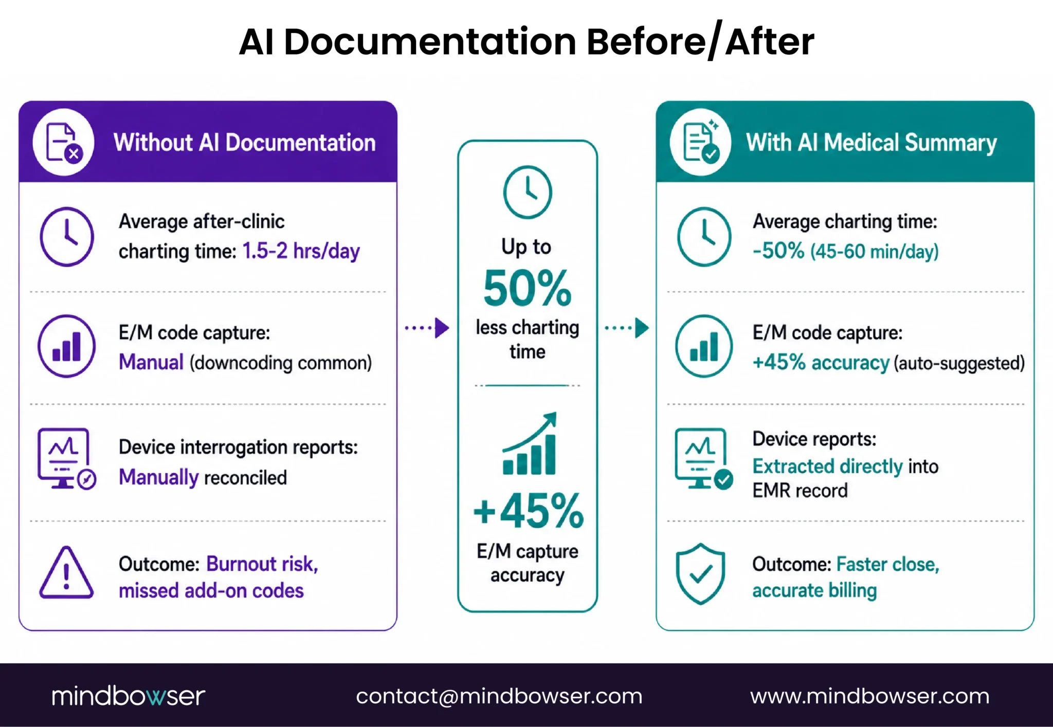 Fig 5: Comparison of traditional documentation workflows versus AI-assisted neurology charting, device report extraction, and E/M coding support.