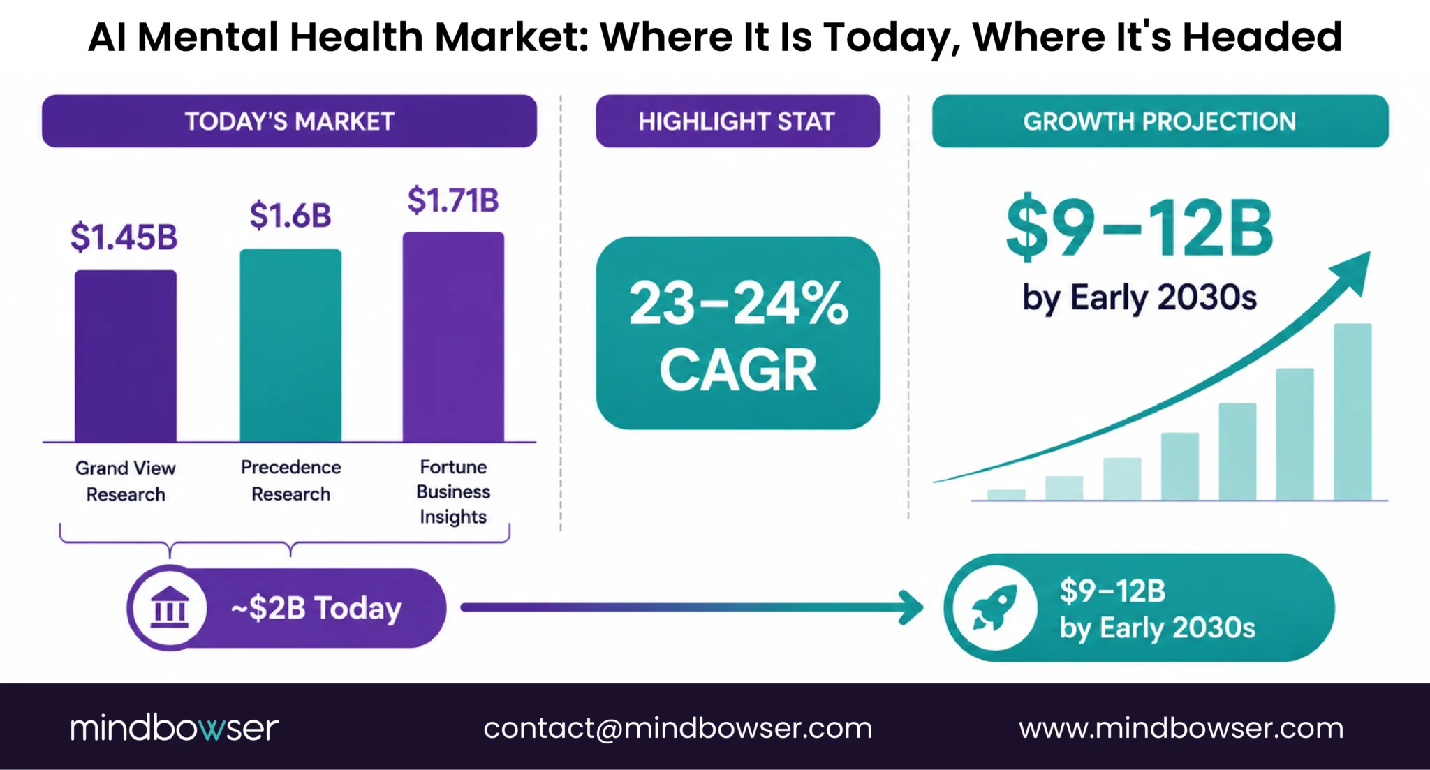 AI mental health market size, growth rate, and future projection