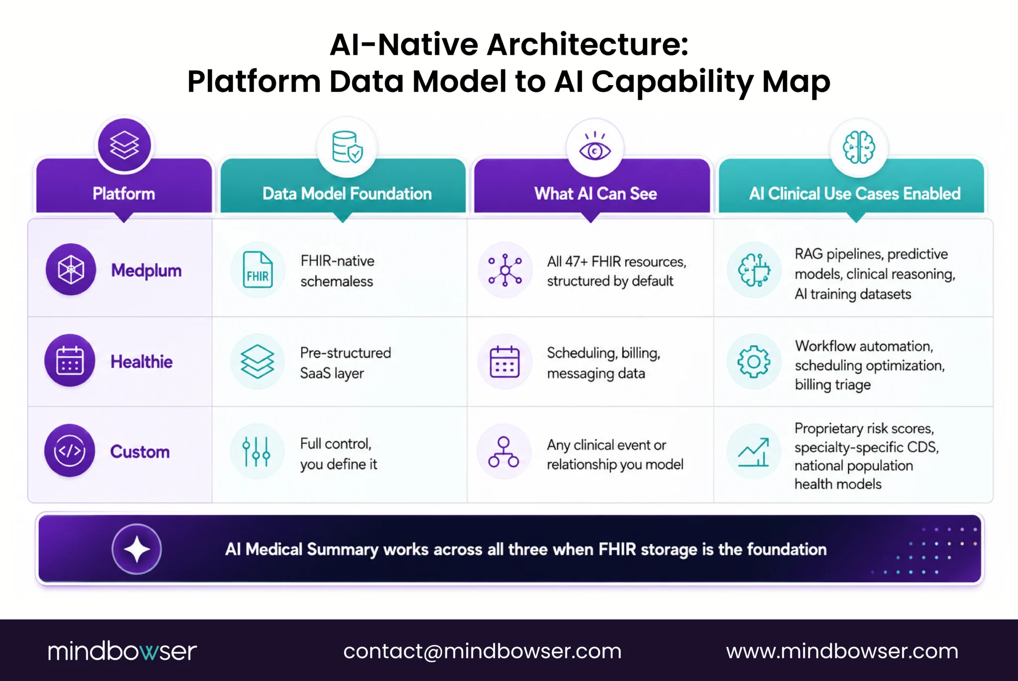 Comparison of AI capabilities across Medplum, Healthie, and custom platforms.
