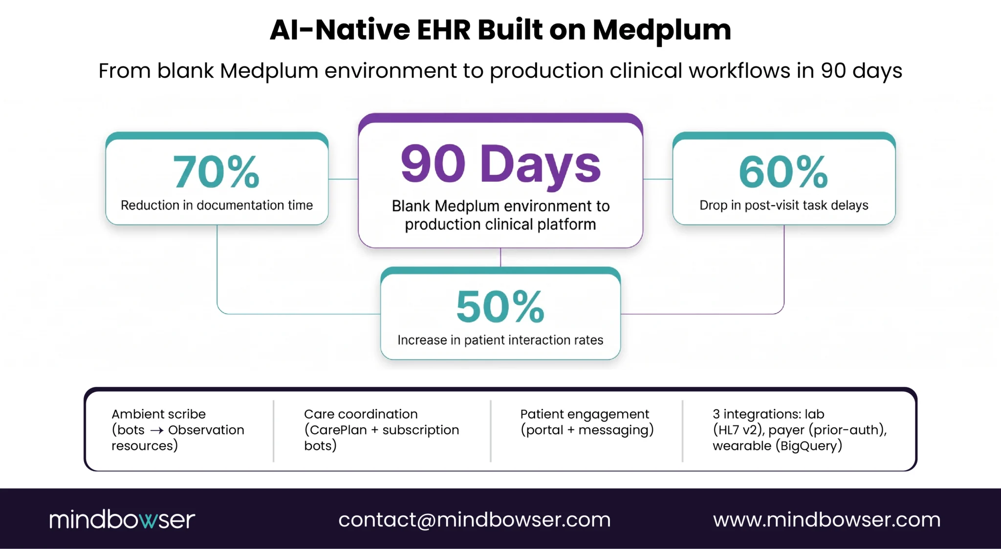 Metrics card showing outcomes from a production AI-native EHR built on Medplum.