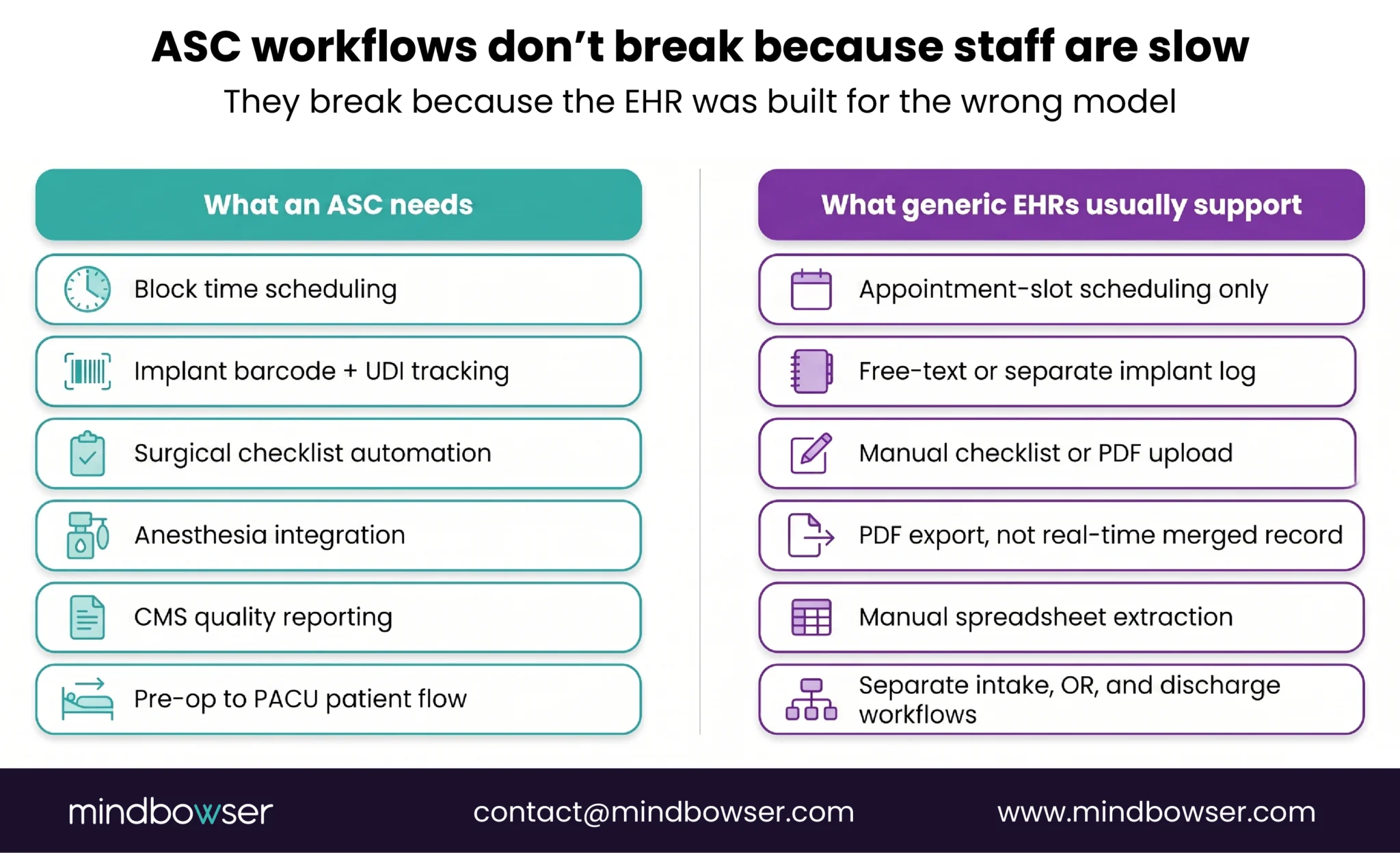 Diagram showing where generic EHRs fail ASC workflows, including scheduling, implant tracking, anesthesia, and quality reporting.