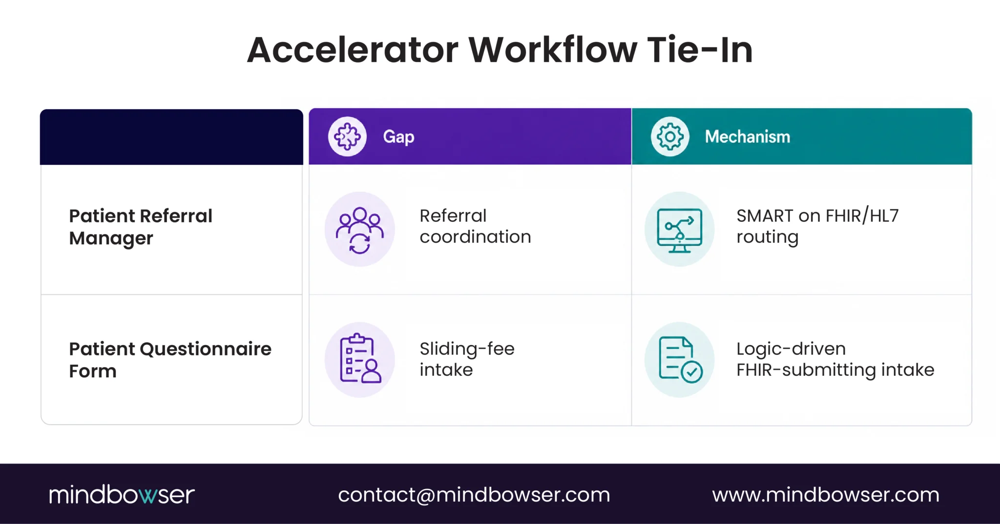 Healthcare workflow integration model