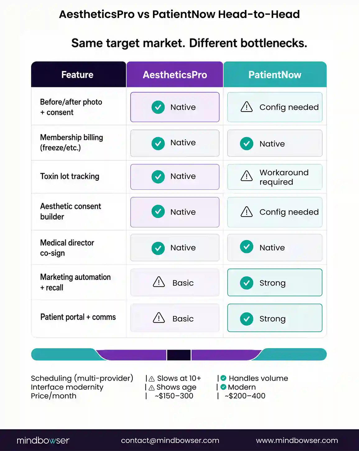 Comparison of AestheticsPro and PatientNow across key features for medical spa practices.
