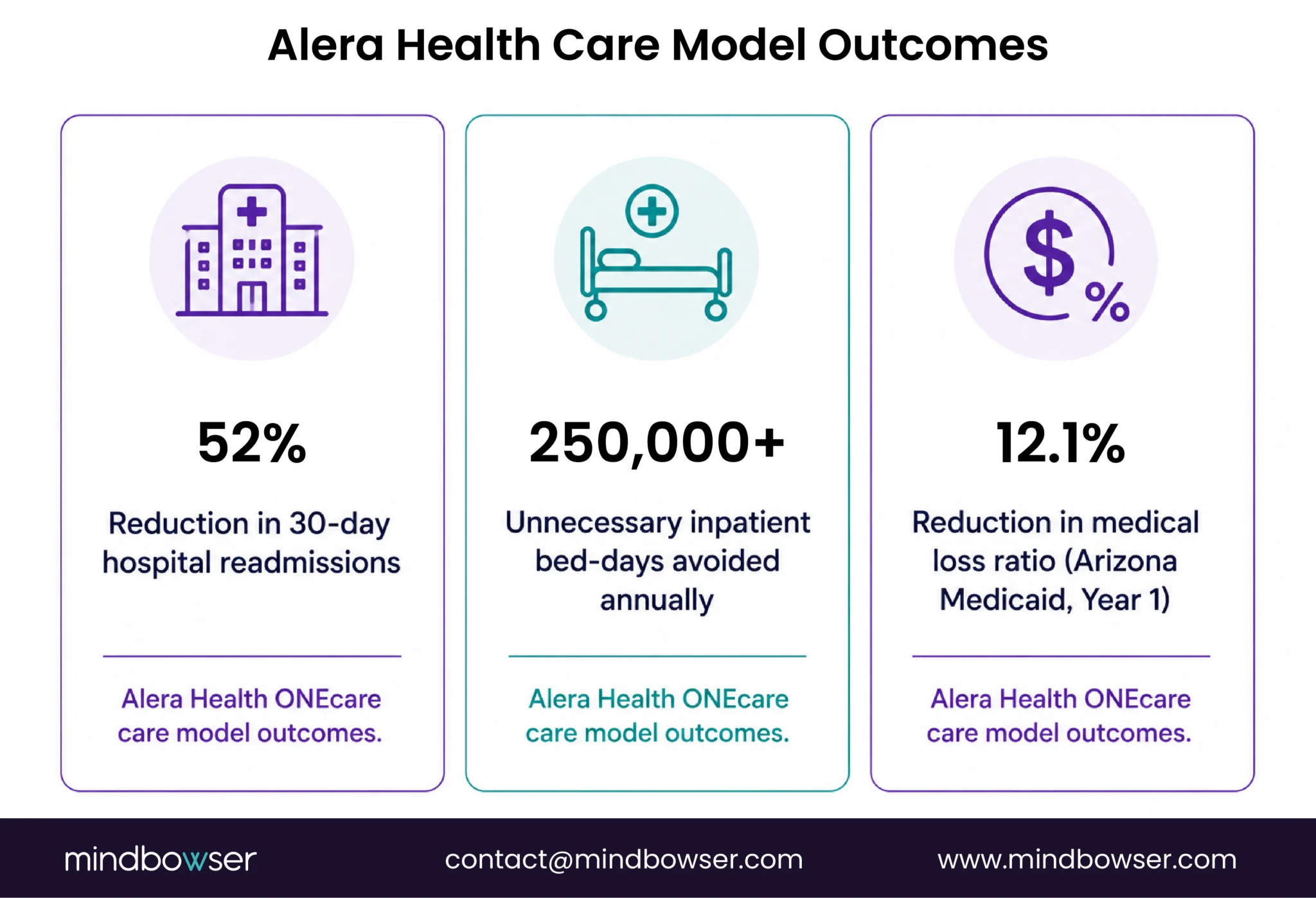 Alera Health ONEcare model outcomes and performance metrics