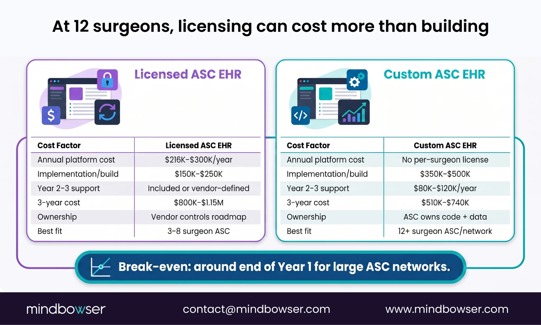 Comparison chart showing the 3-year cost of licensing versus building a custom ASC EHR, highlighting the break-even point for a 12-surgeon practice.