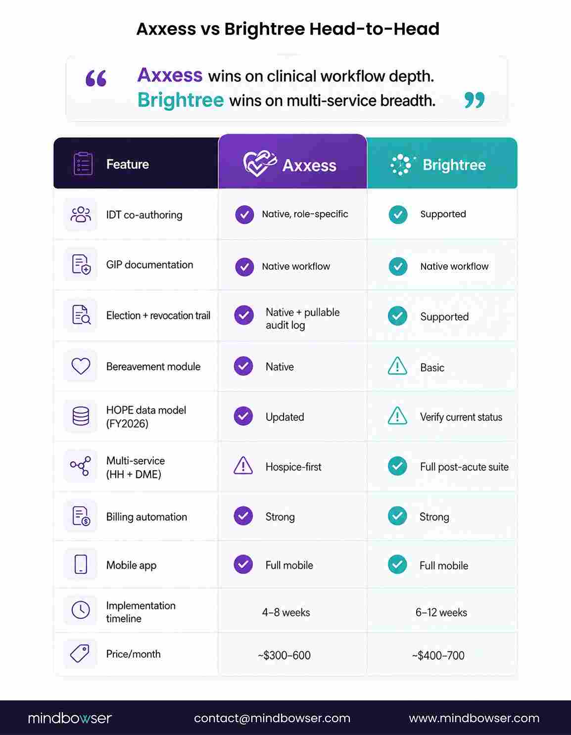 Comparison of Axxess and Brightree across key hospice workflow and organizational needs.