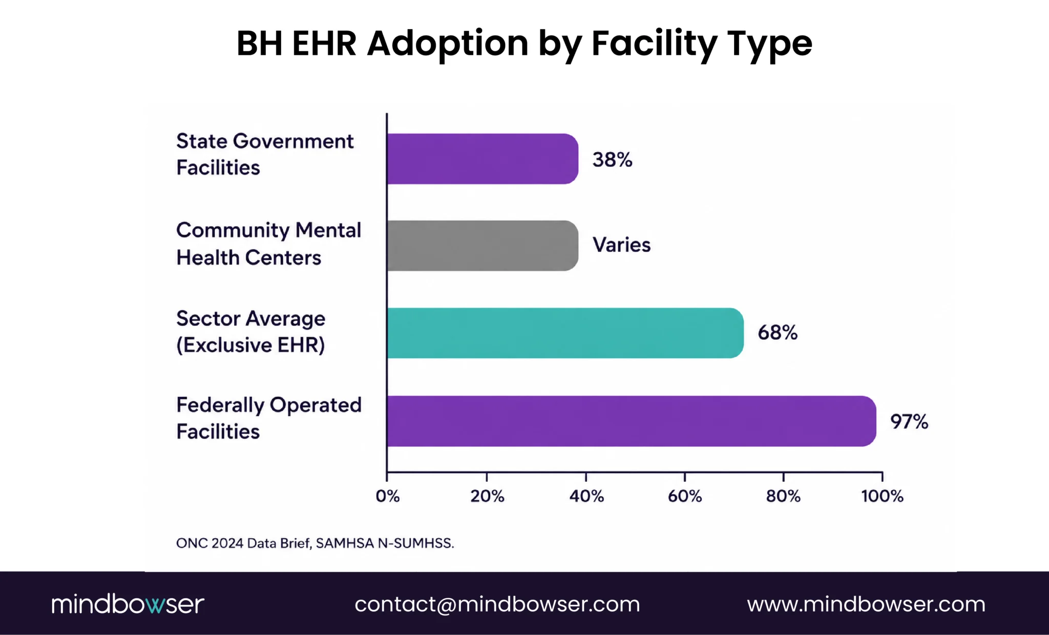 Behavioral health EHR adoption varies significantly by facility type.