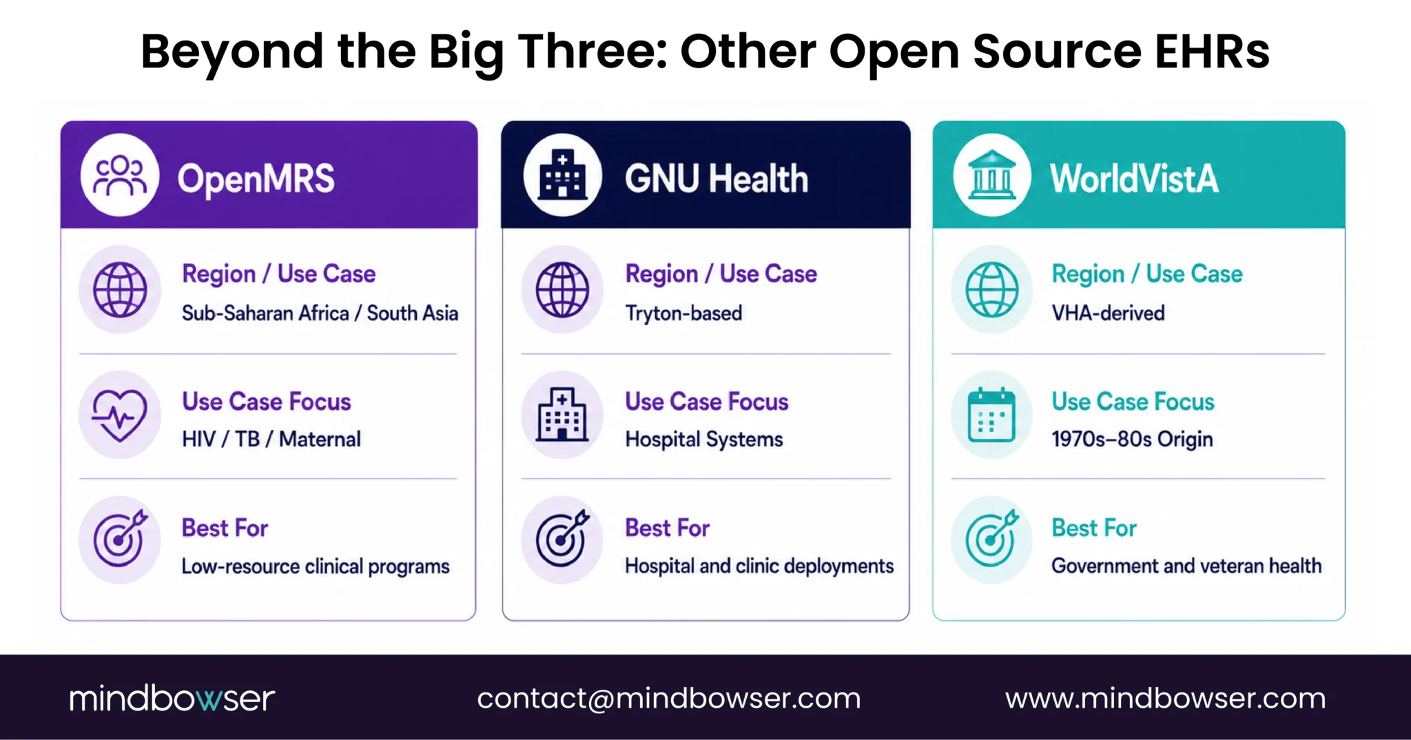 Open source EHR options