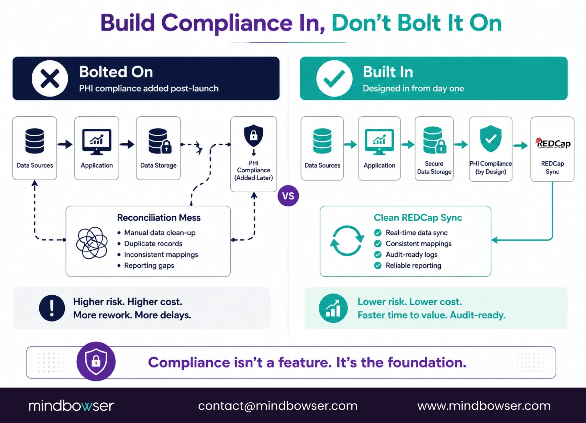 Built-in vs bolted-on compliance architecture comparison