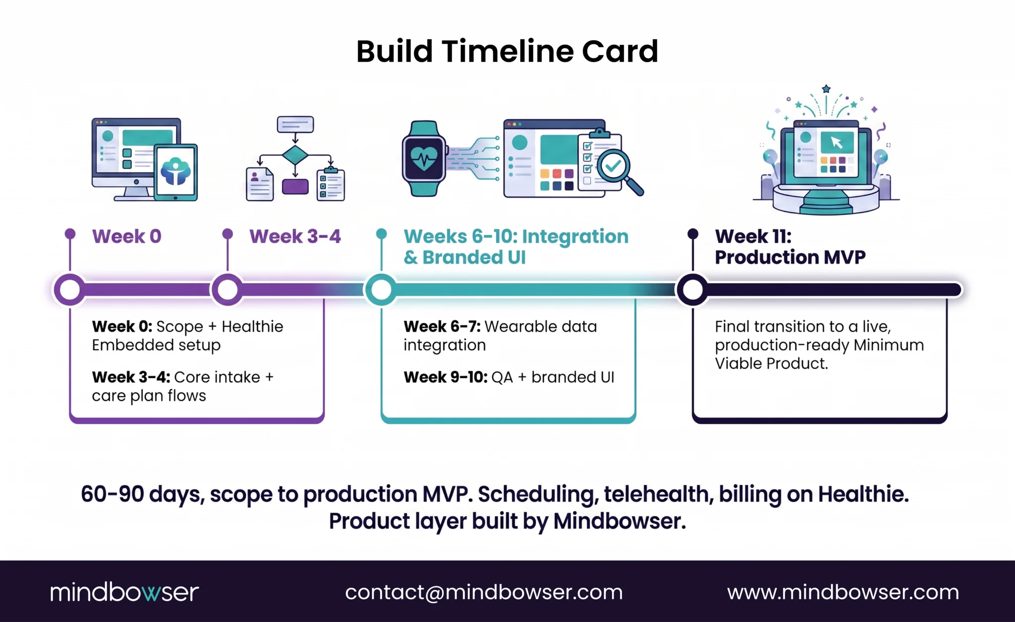11-week timeline showing milestones from Healthie Embedded setup to production MVP launch.