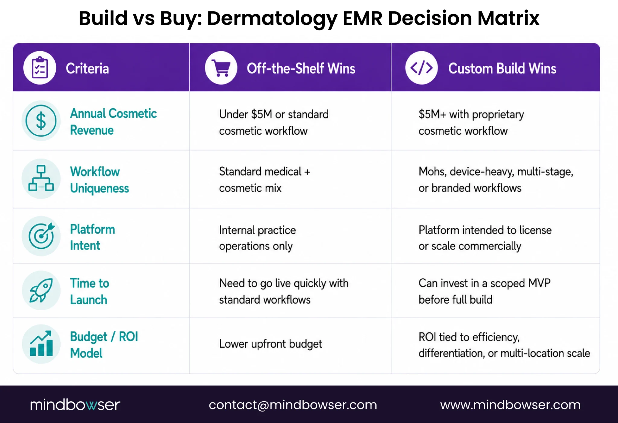 Decision matrix comparing custom and off-the-shelf dermatology EMRs.