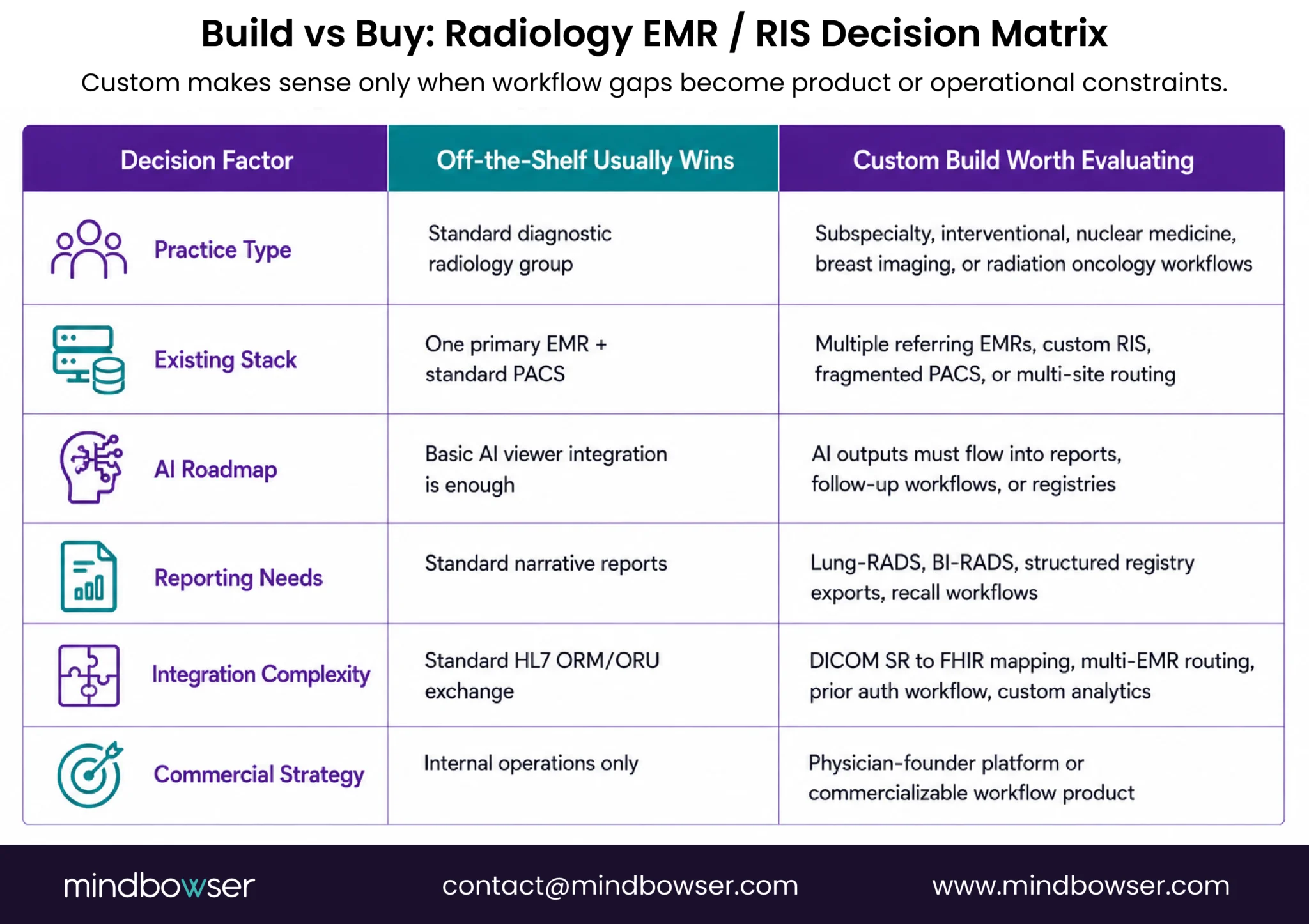Build vs Buy- Radiology EMR - RIS Decision Matrix
