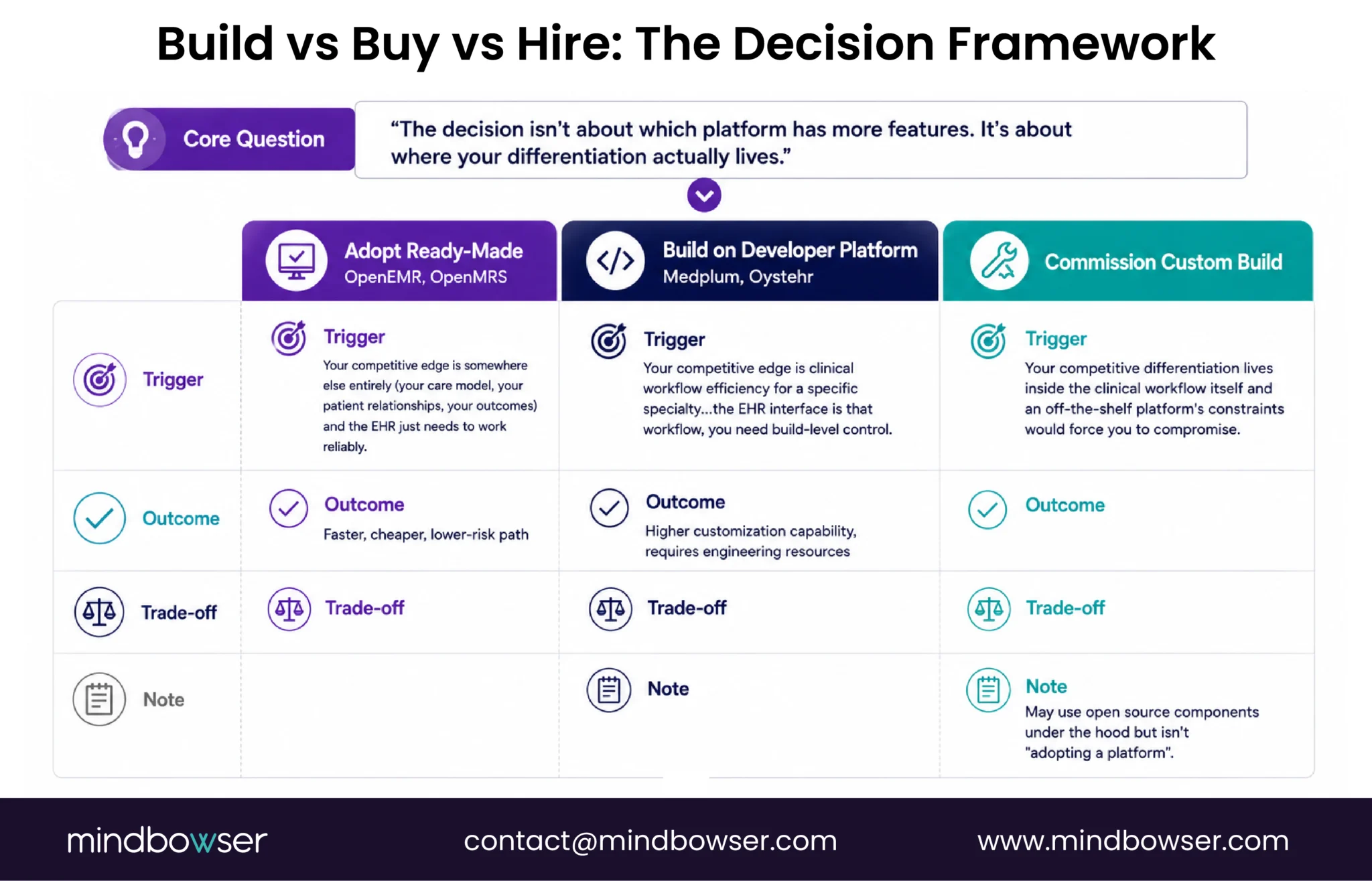 EHR development decision framework