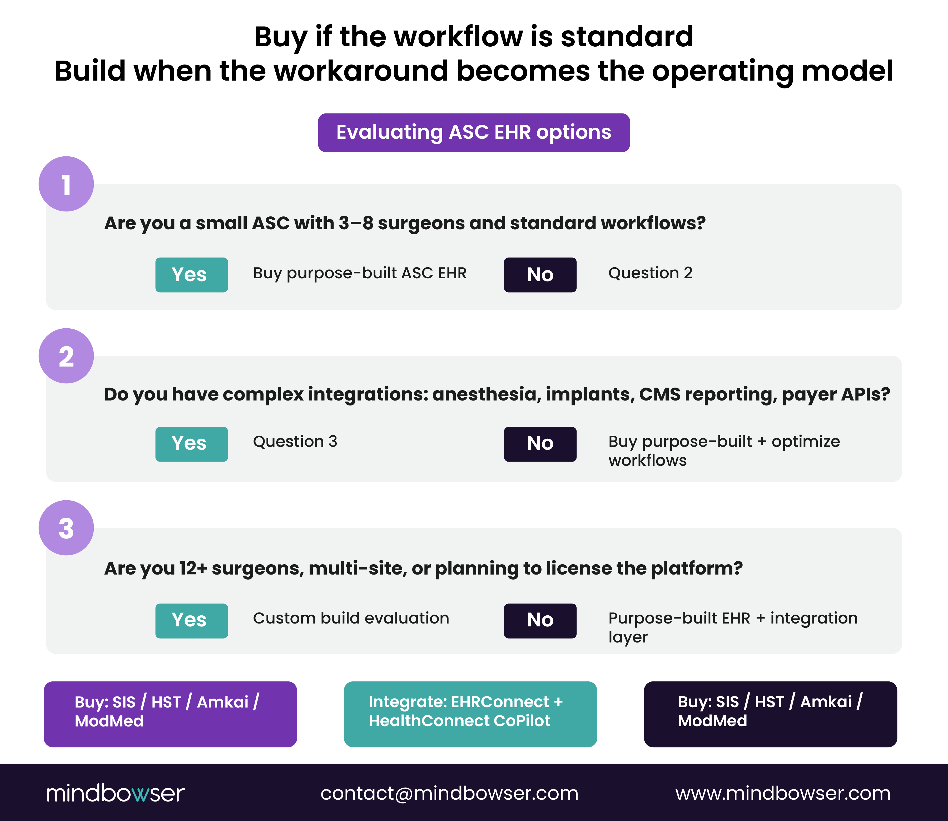 Decision flowchart showing when an ASC should buy, integrate, or build an EHR based on workflow complexity, scale, and long-term operational needs.