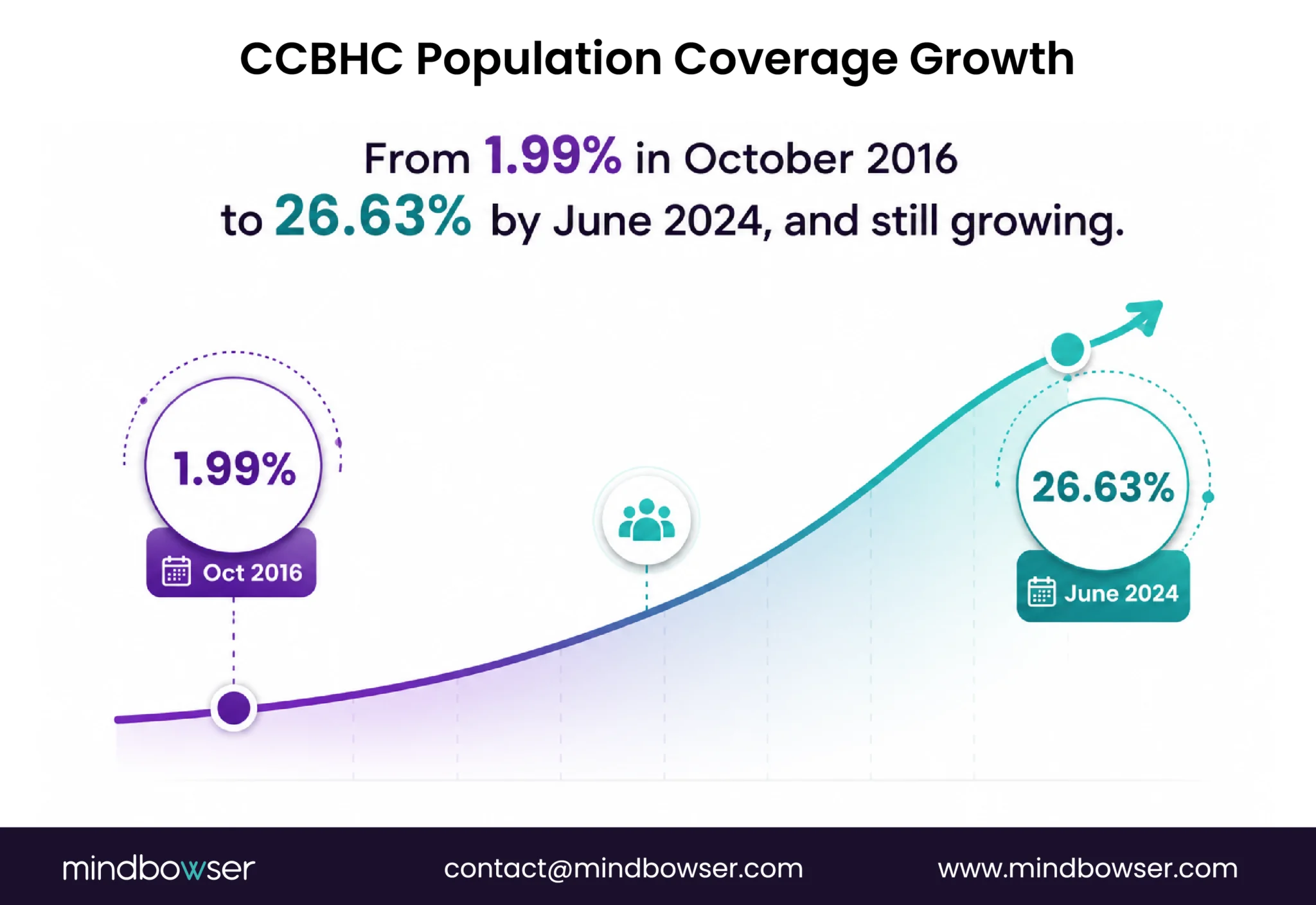 Growth chart showing CCBHC population coverage rising from 1.99% in October 2016 to 26.63% in June 2024.