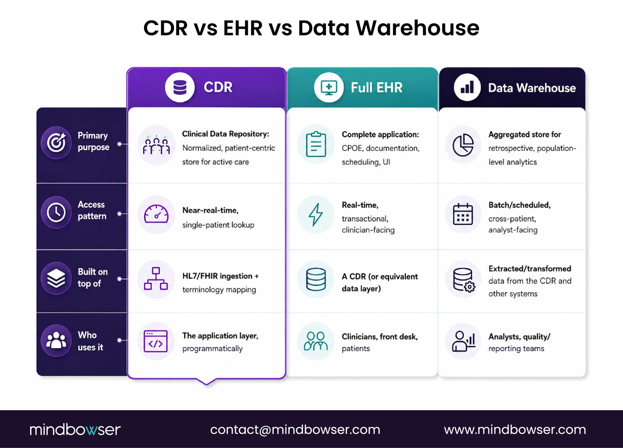 CDR EHR warehouse comparison