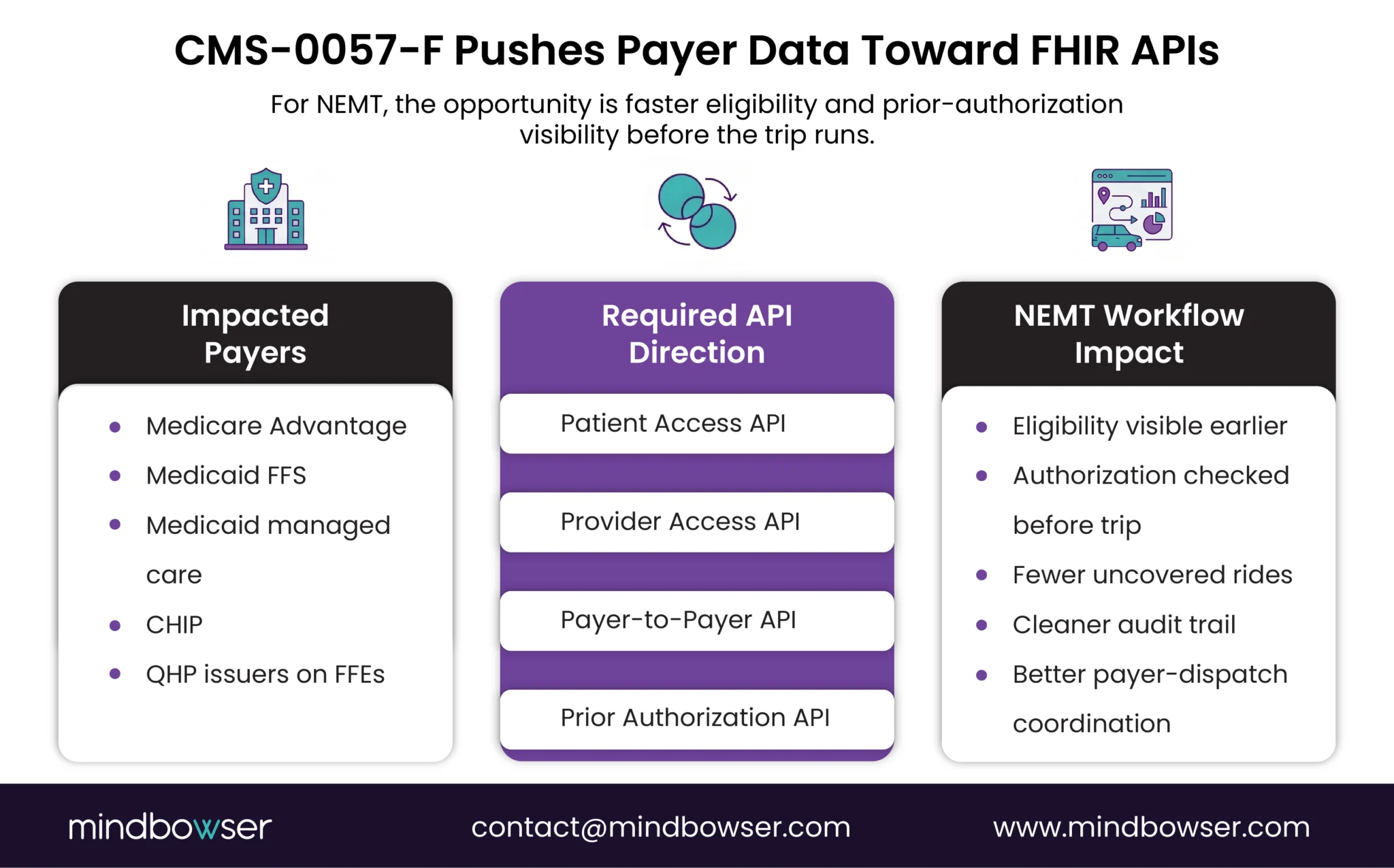 CMS-0057-F payer APIs supporting NEMT authorization readiness