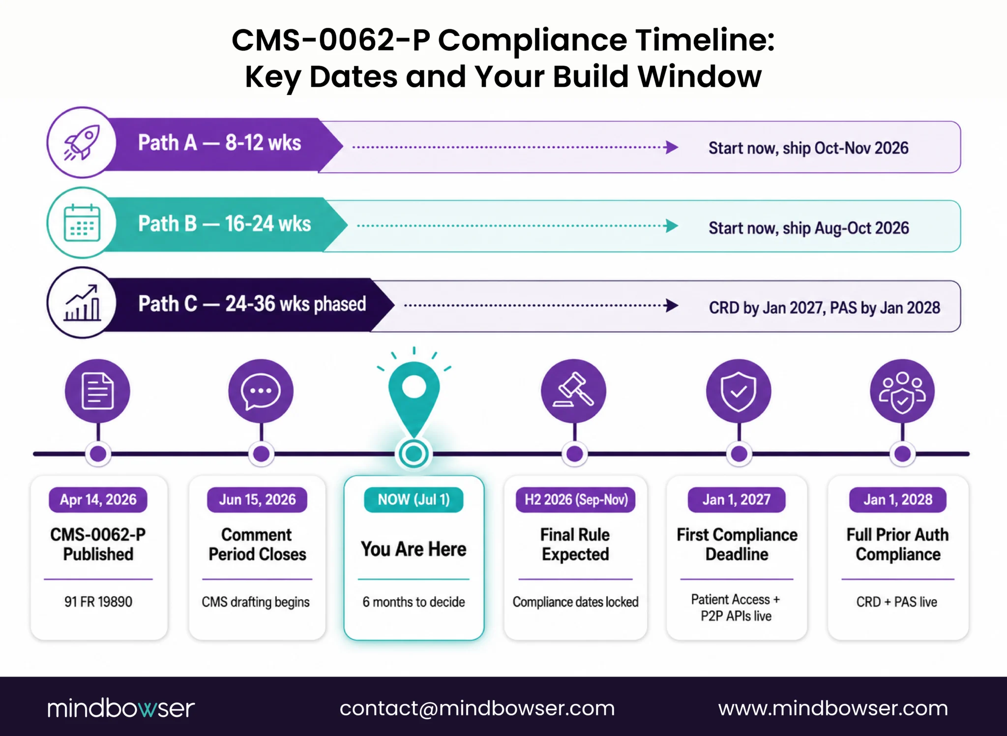 Timeline of CMS-0062-P milestones from publication in 2026 through compliance deadlines in 2027 and 2028.