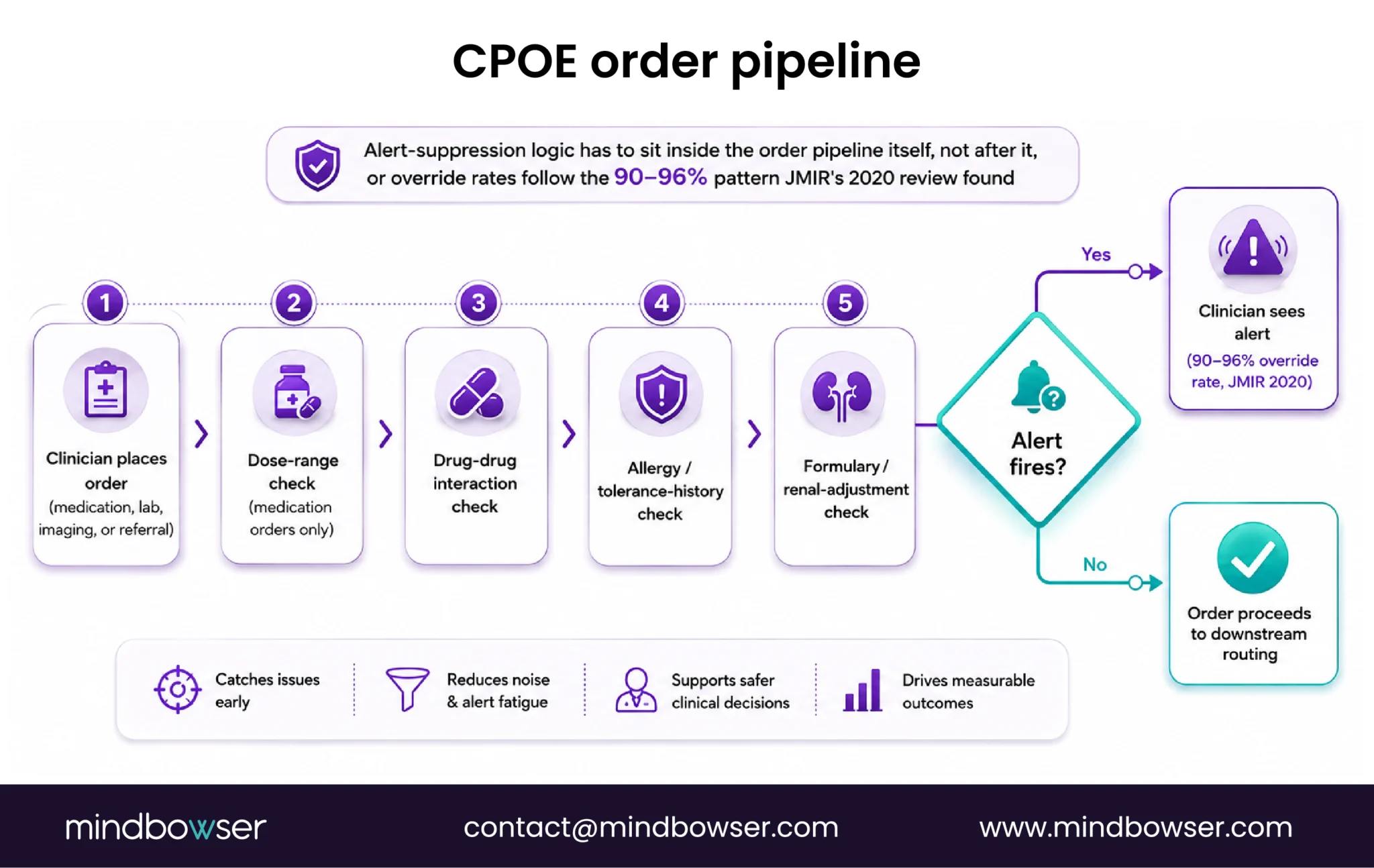 CPOE alert management process