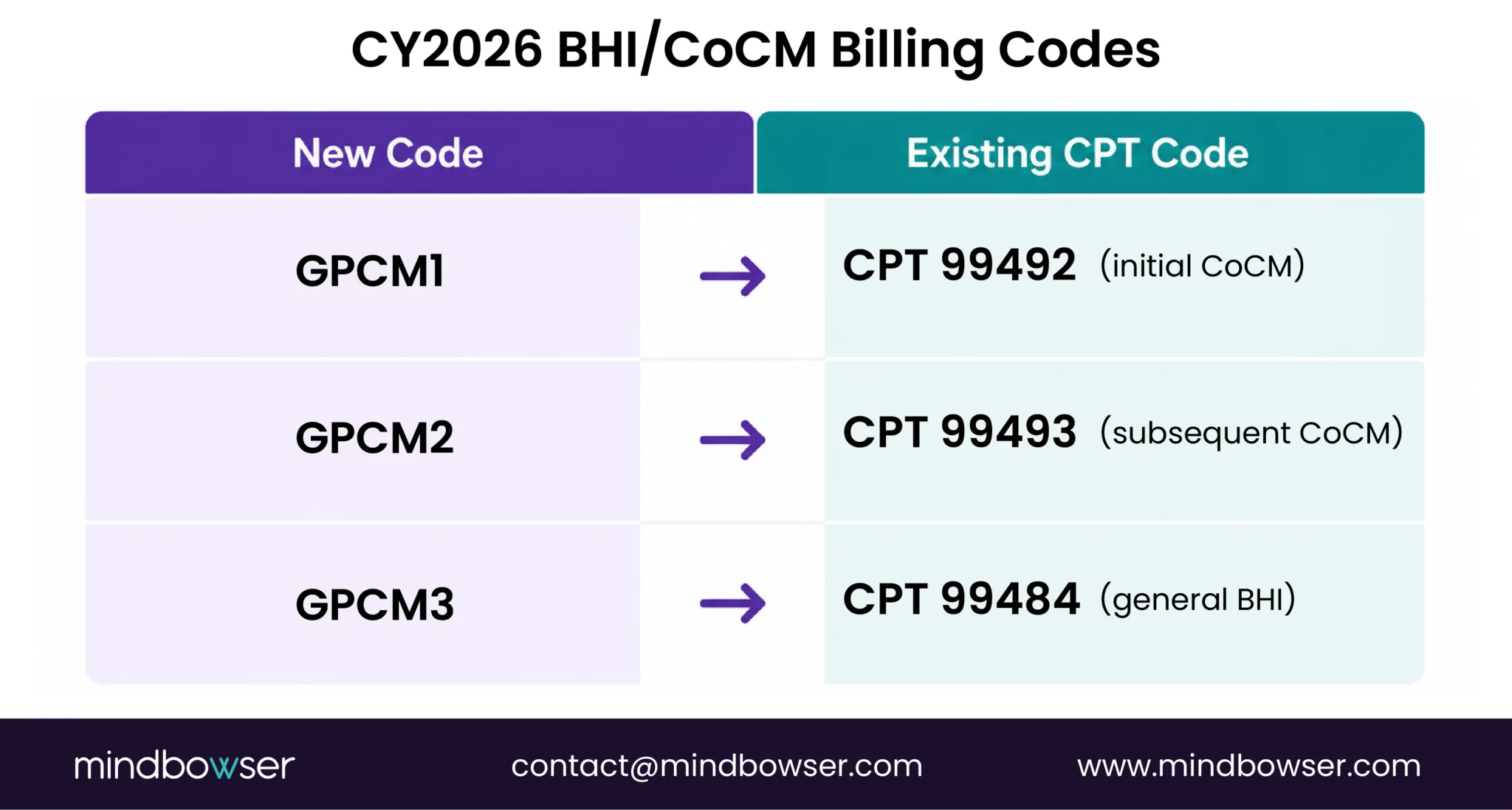 CY2026 BHI and CoCM billing code comparison chart