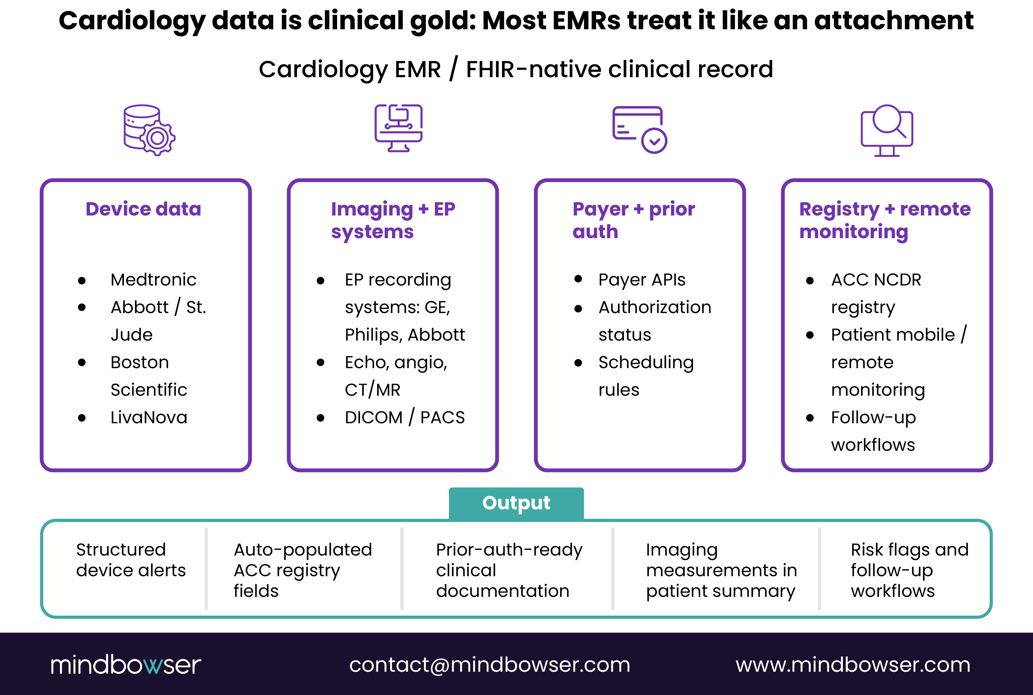 Diagram showing integration of cardiology device, imaging, EP, and registry data into a unified EMR.