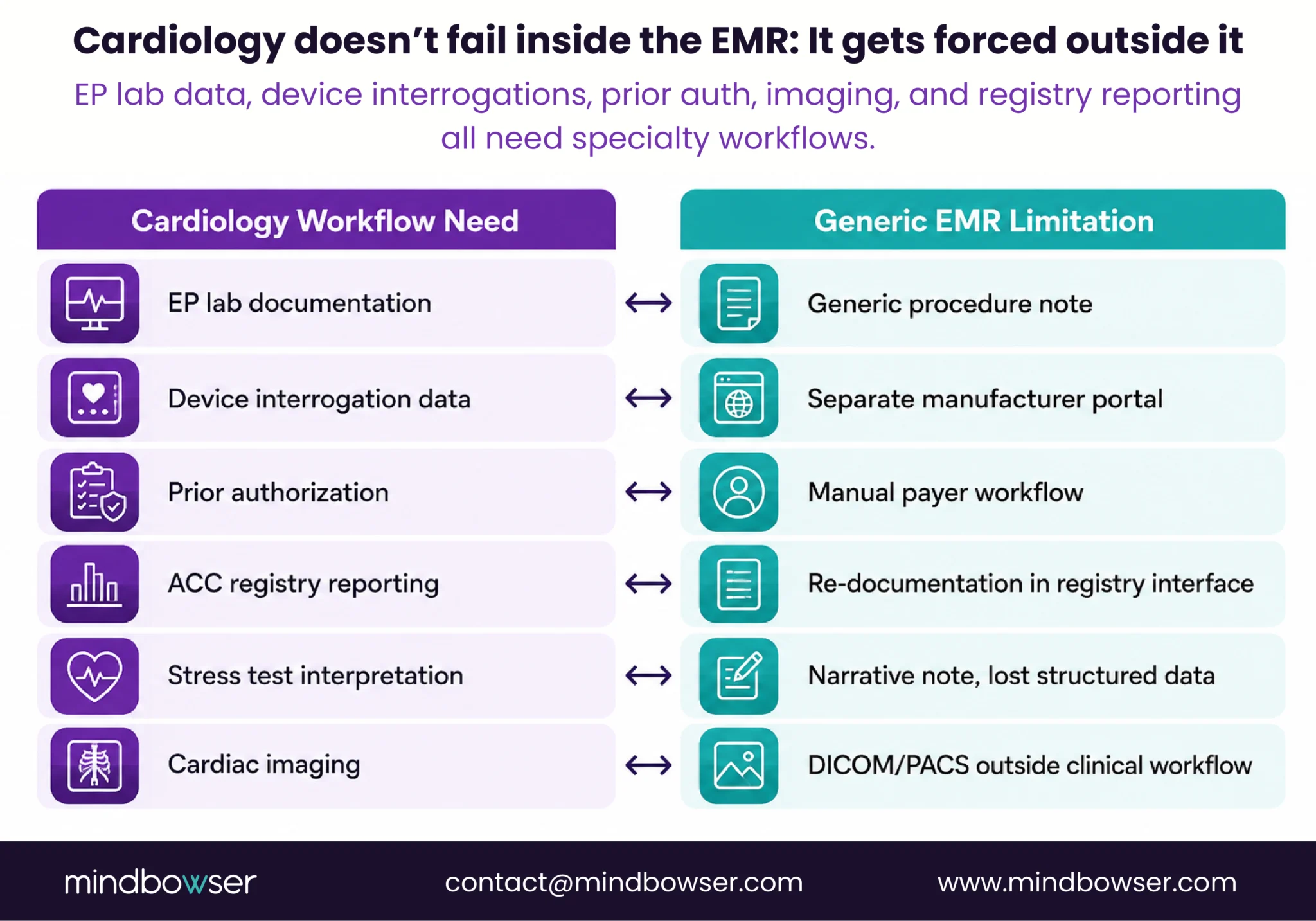 Diagram showing where generic EMRs fail cardiology workflows, including EP lab, device data, imaging, prior authorization, and registry reporting.