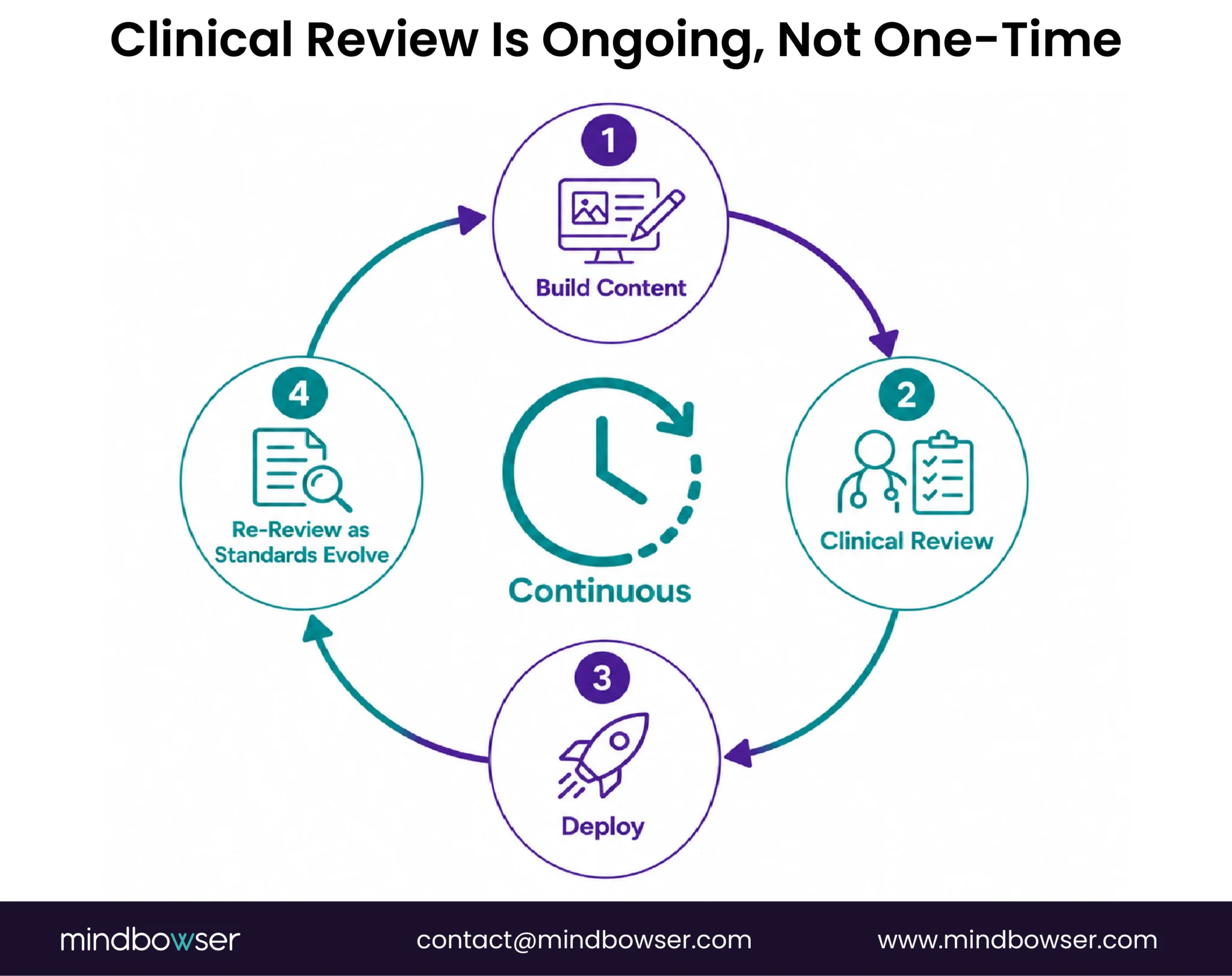 Continuous Clinical Review