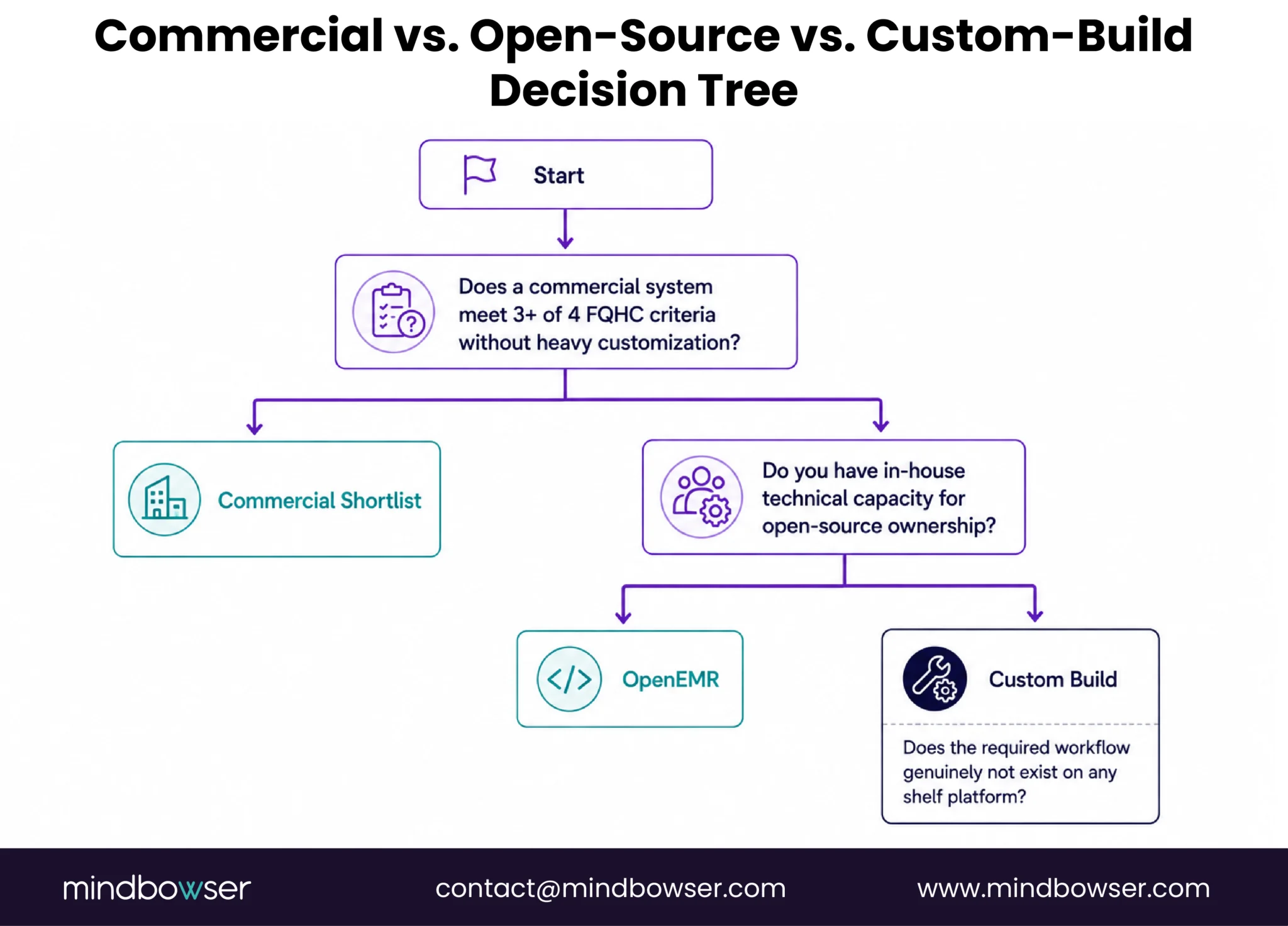 Healthcare software decision tree