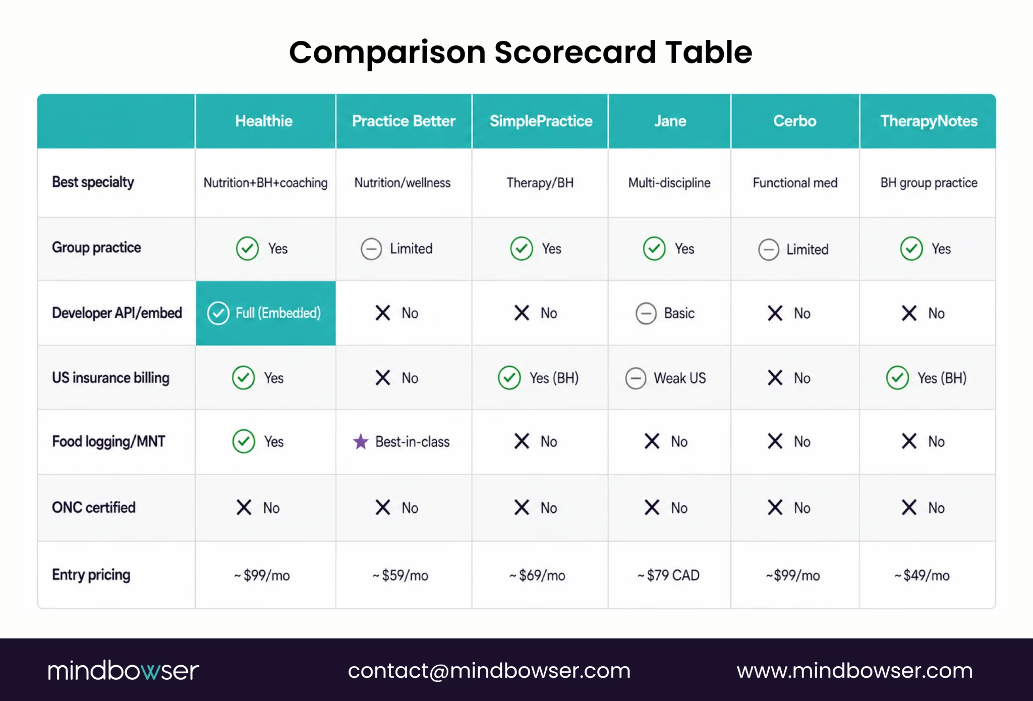 Comparison scorecard evaluating mental health EHR platforms across key features and capabilities.