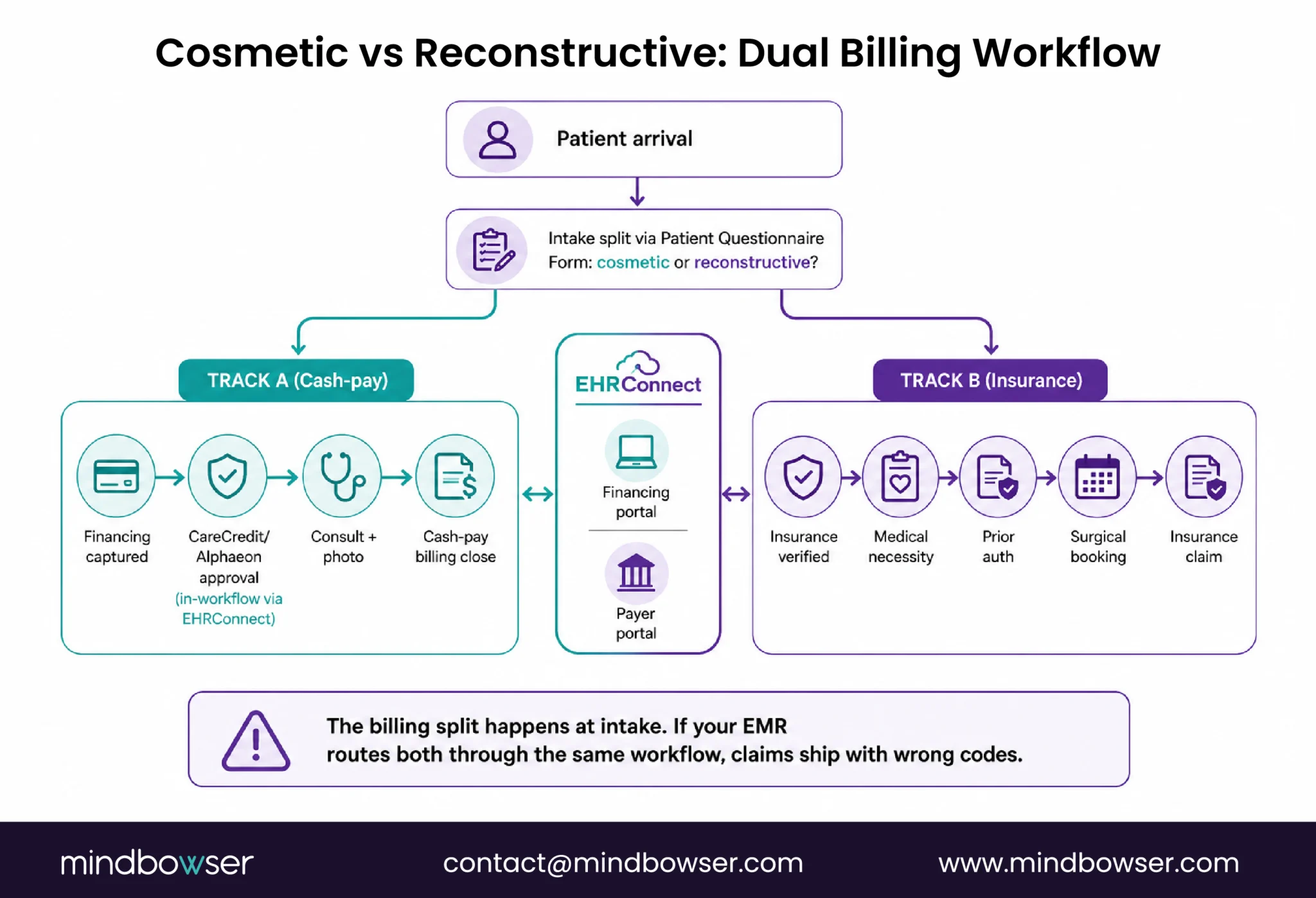 Workflow showing separate cosmetic cash-pay and reconstructive insurance billing paths within the same plastic surgery EMR.
