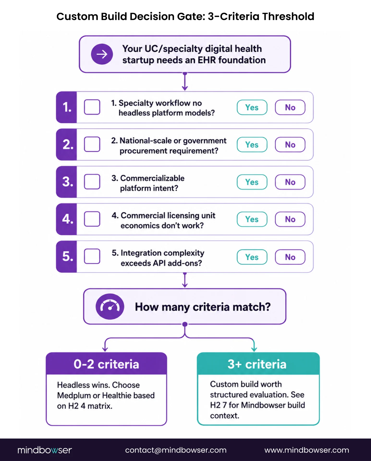 Decision flowchart for choosing a custom EHR build based on key criteria.