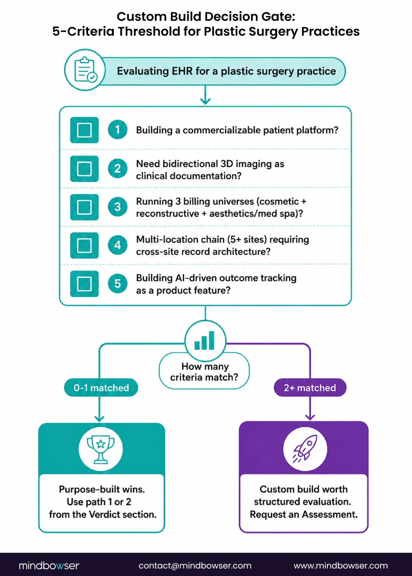 Decision tree showing five criteria to determine when a custom plastic surgery EMR is a better choice than a purpose-built solution.