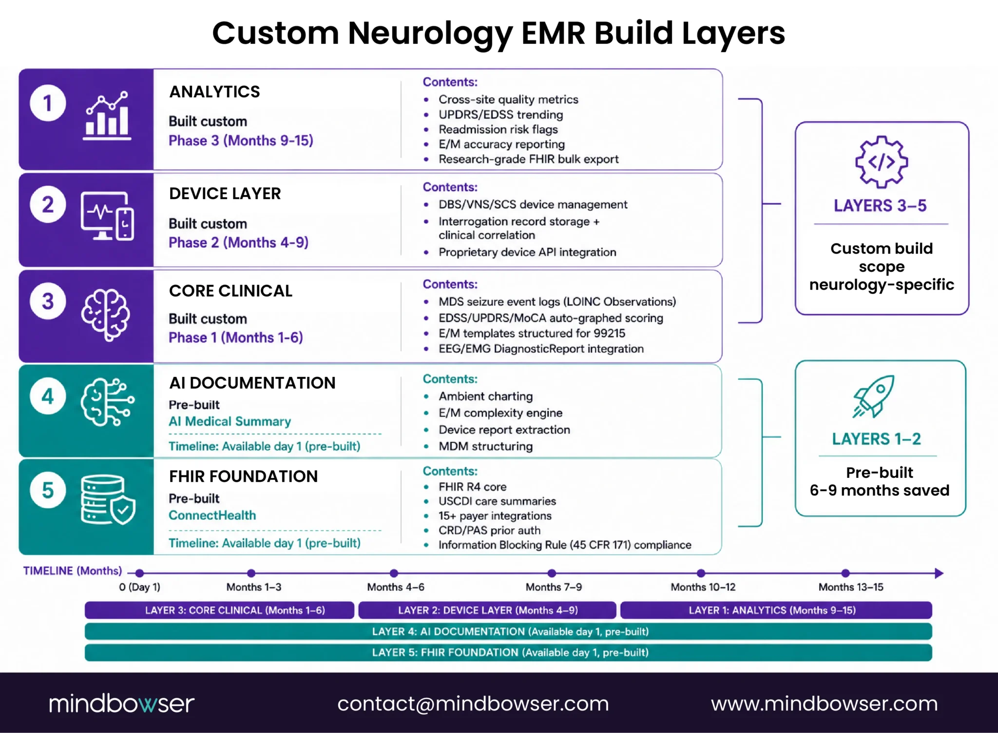 Fig 6: Layered architecture of a custom neurology EMR combining pre-built interoperability and AI components with specialty-specific clinical and device functionality.