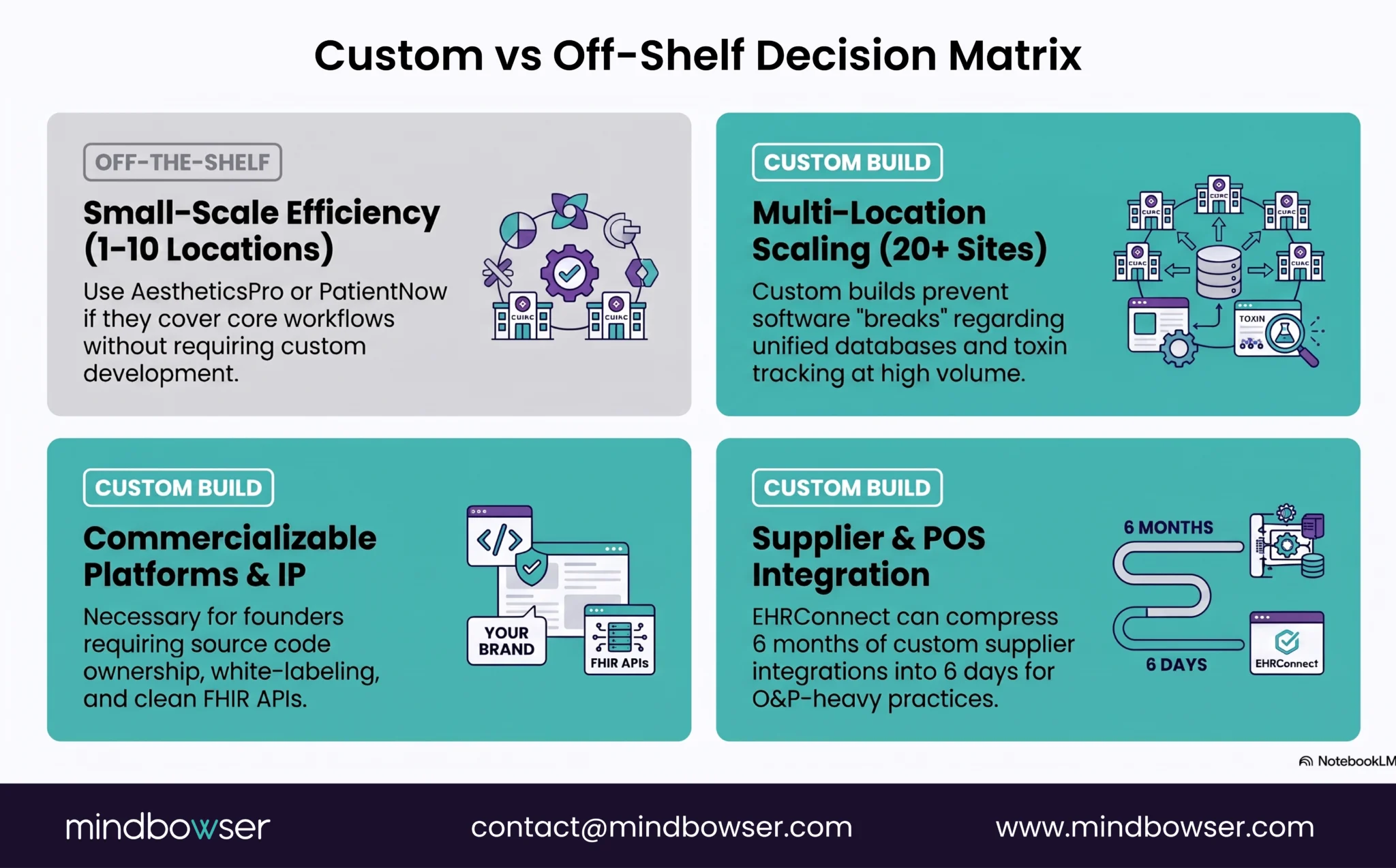 Decision matrix comparing custom-built and off-the-shelf EMRs for different medical spa practice scenarios.