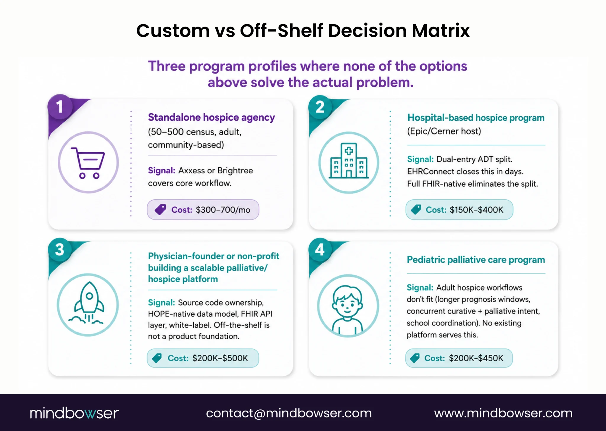 Decision matrix comparing custom-built and off-the-shelf hospice EMRs for different care program scenarios.