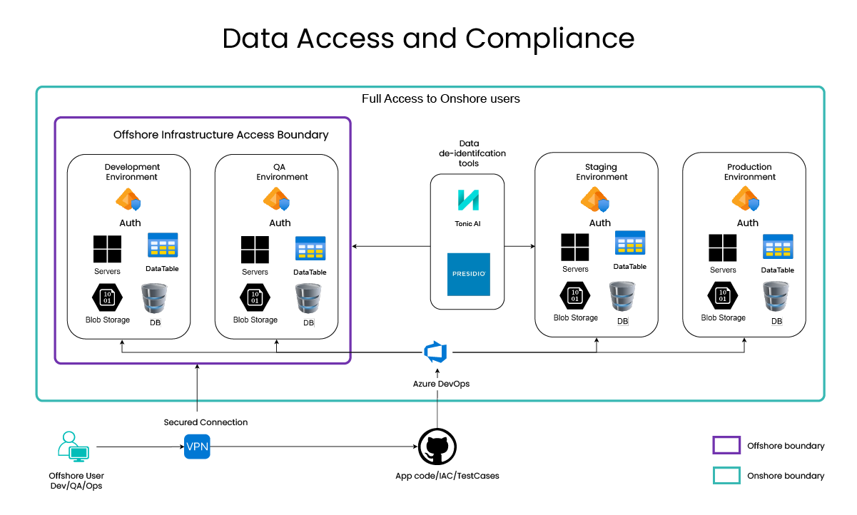 Access boundary and de-identification flow