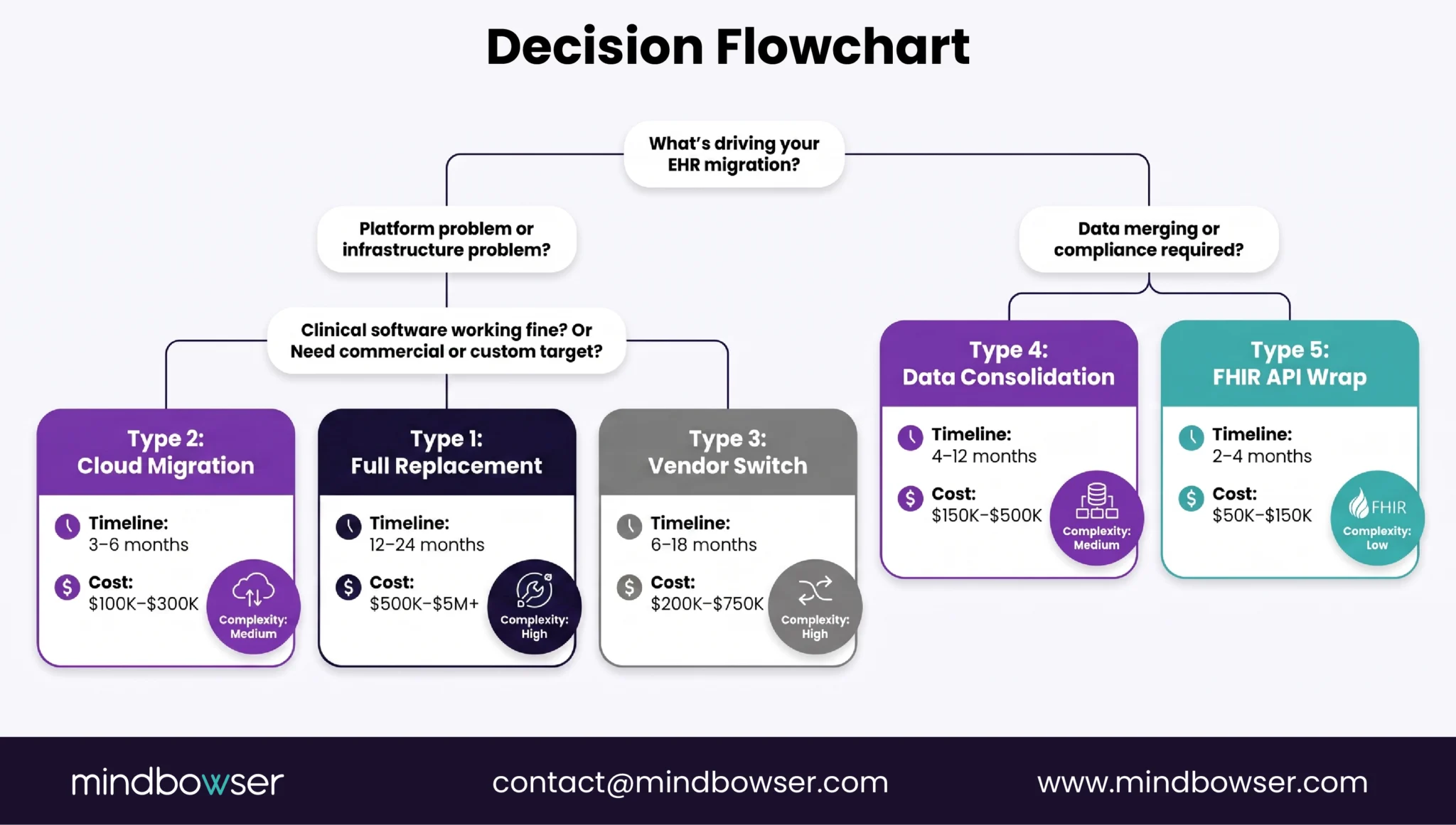 Flowchart for choosing the right EHR migration approach based on system and business needs.