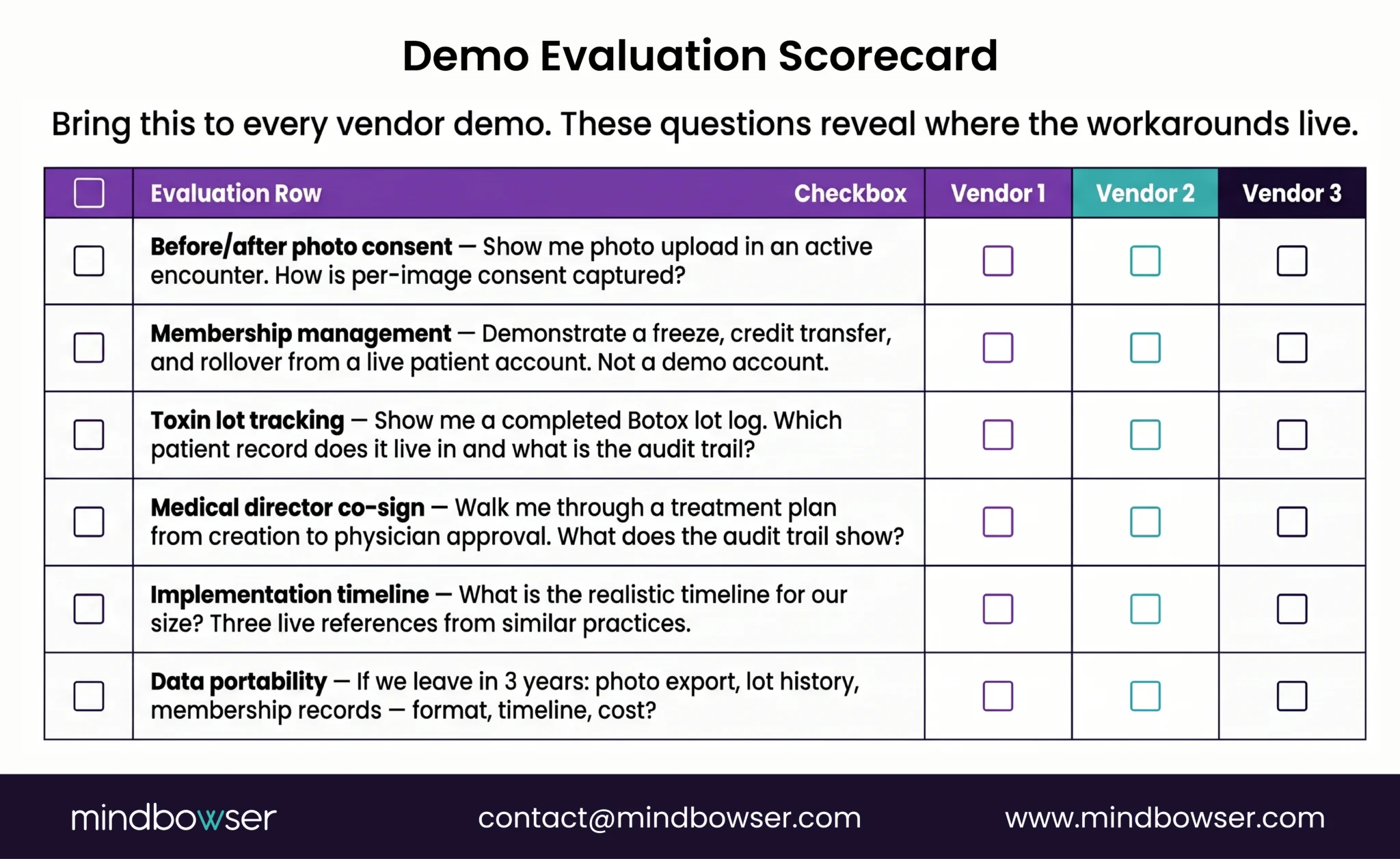 Printable scorecard with six questions for evaluating medical spa EMR vendors during product demos.