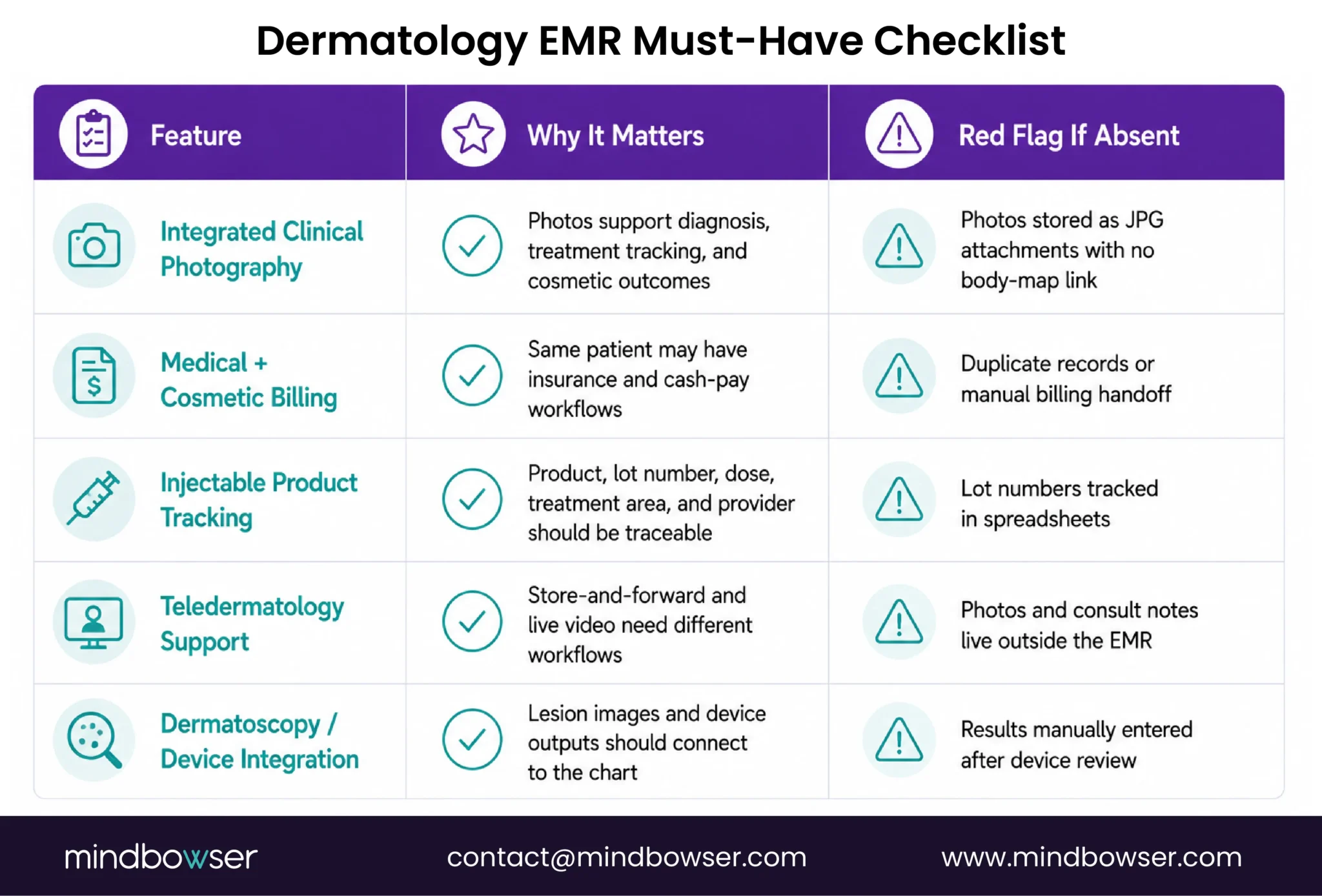 Checklist of essential features to evaluate in a dermatology EMR system.