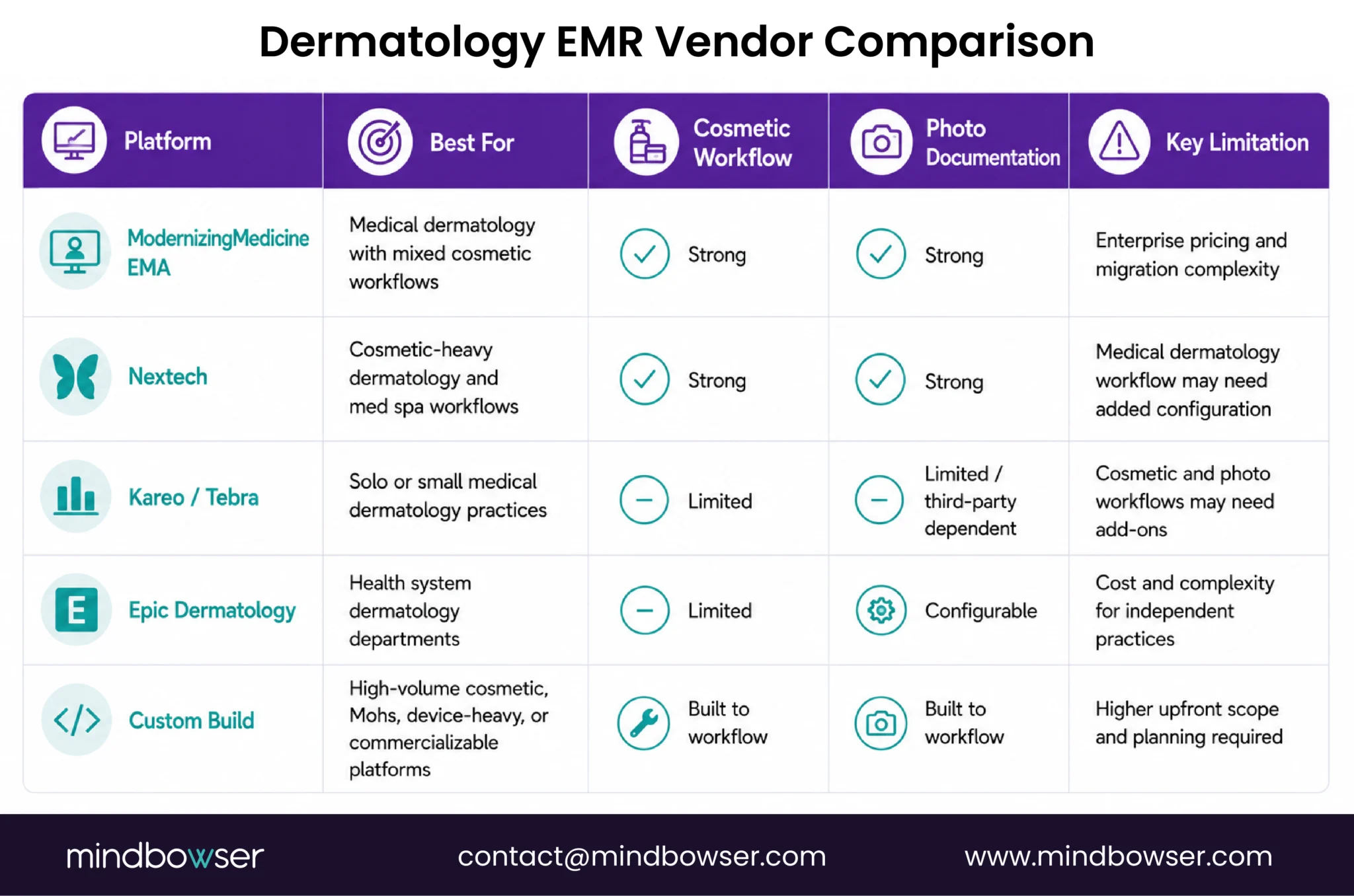 Comparison of dermatology EMR vendors by features, fit, and limitations.