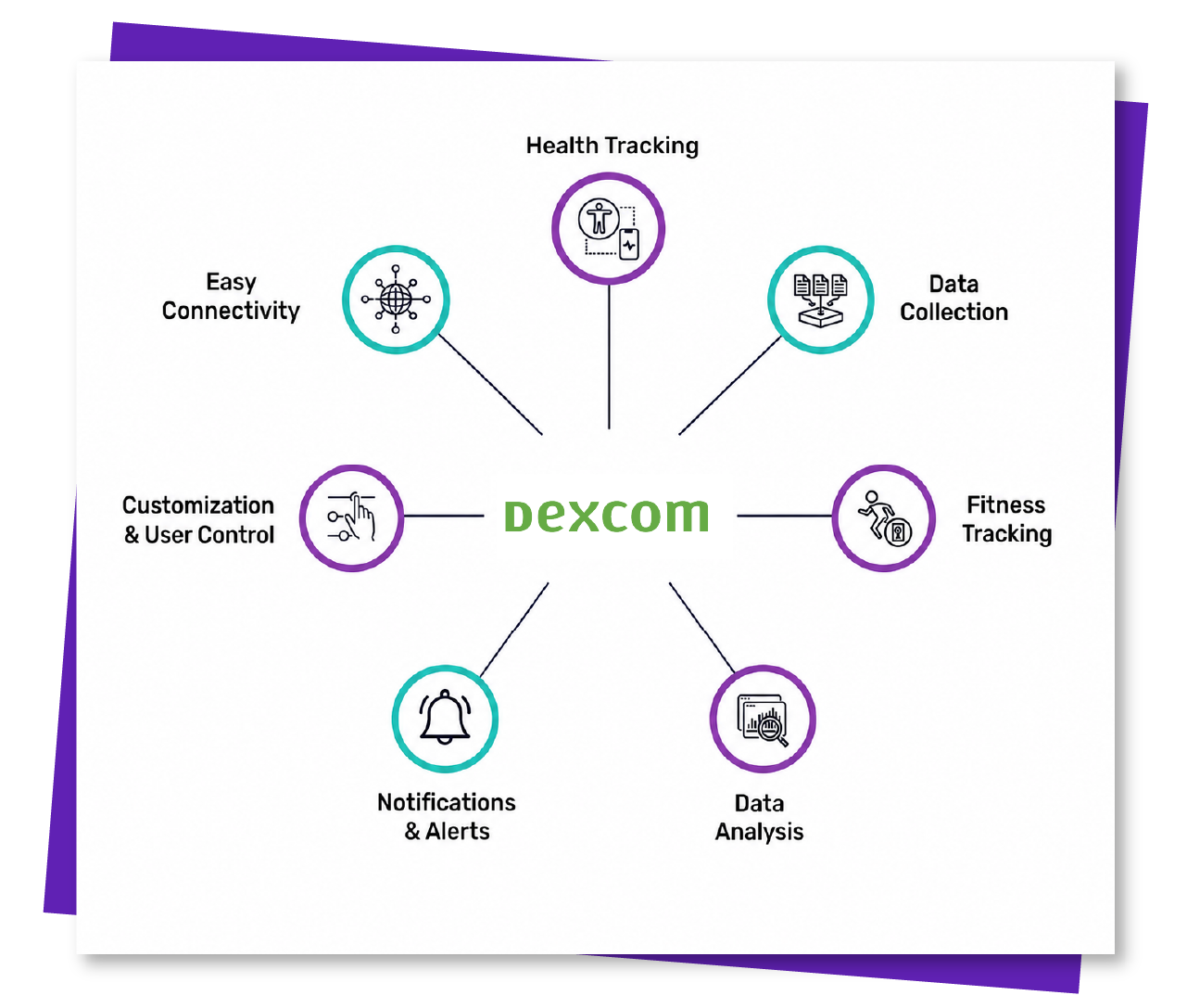 Dexcom API Integration