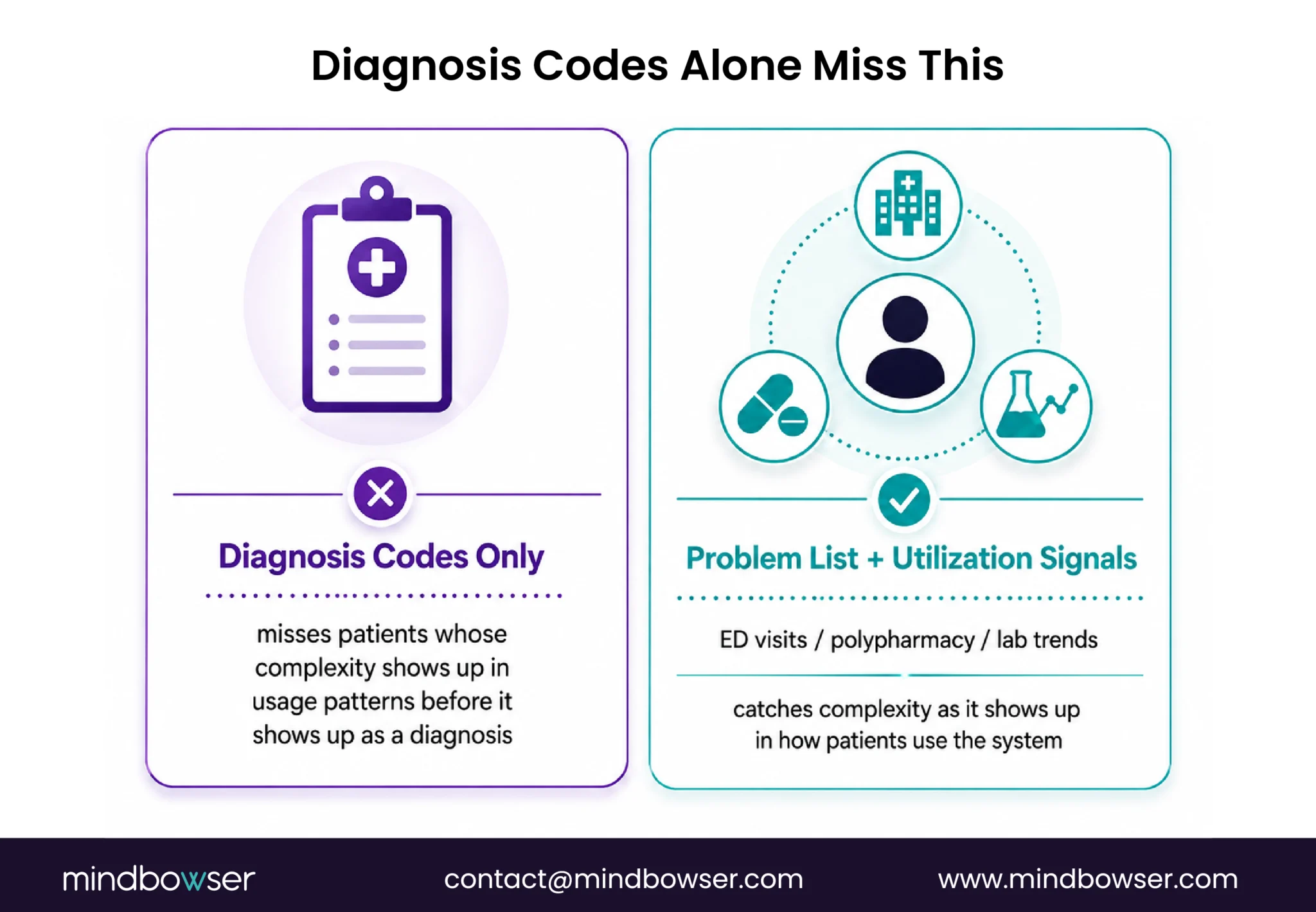 Diagnosis codes alone can miss patients whose complexity appears through utilization patterns such as ED visits, polypharmacy, and lab trends.