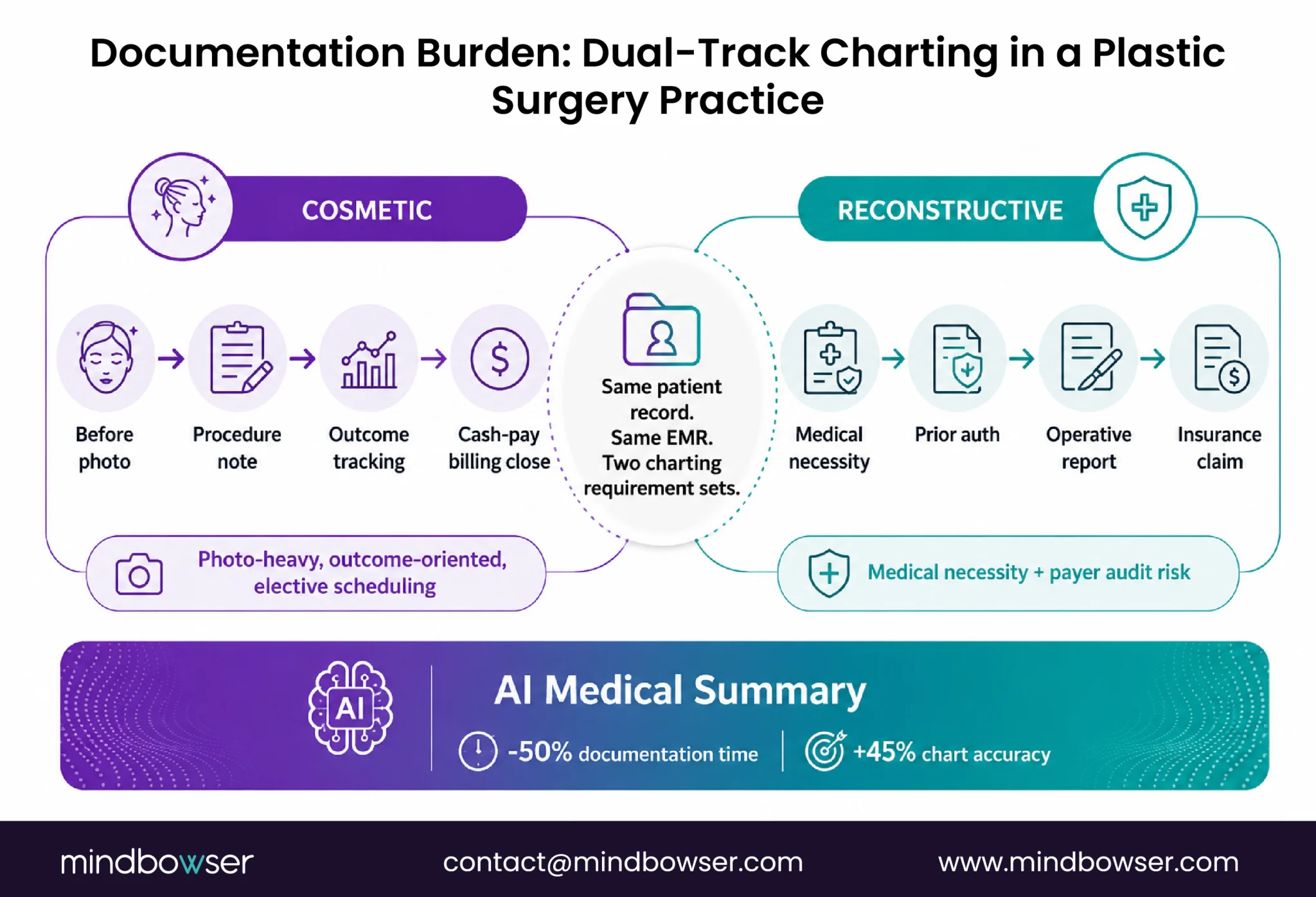 Workflow illustrating cosmetic and reconstructive documentation requirements within a single plastic surgery patient record, highlighting AI-assisted documentation improvements.