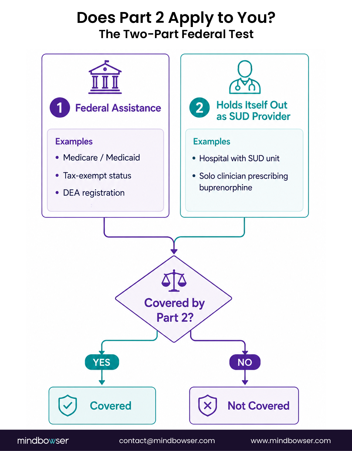 Flowchart explaining how to determine if an organization is covered by 42 CFR Part 2.