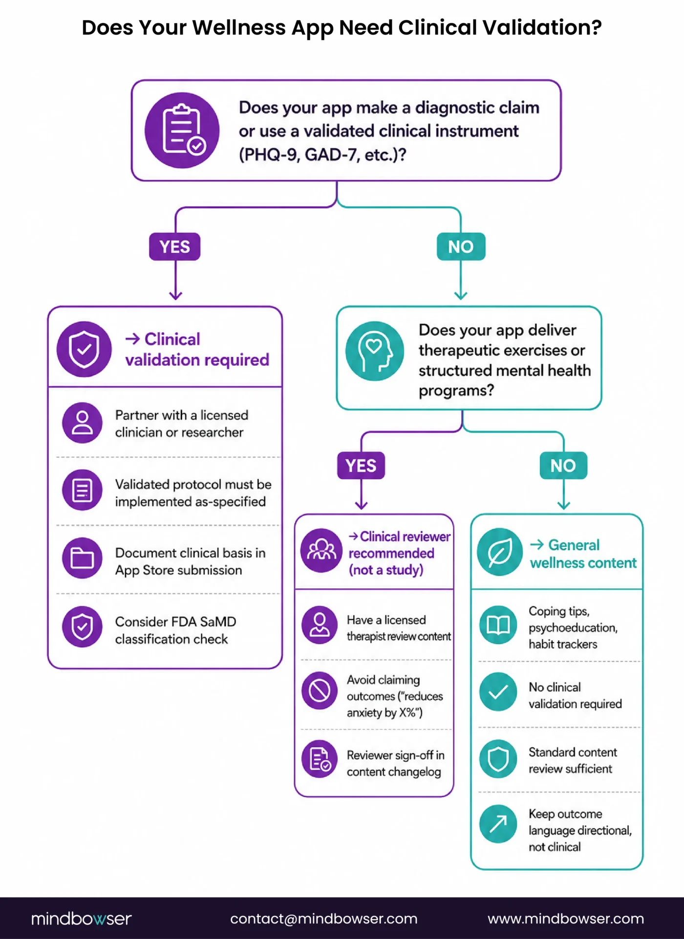 Wellness app clinical validation decision guide
