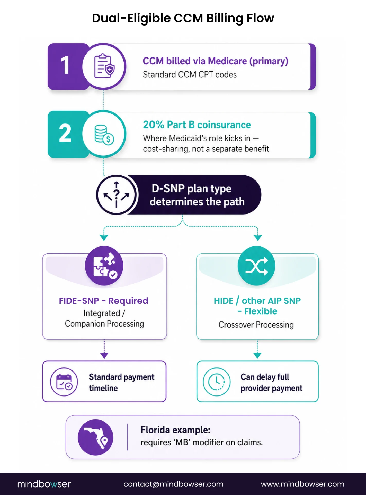 Flowchart showing CCM billing for dual-eligible patients, with Medicare as the primary payer, Medicaid covering eligible cost-sharing, and D-SNP plan type determining integrated, companion, or crossover processing.