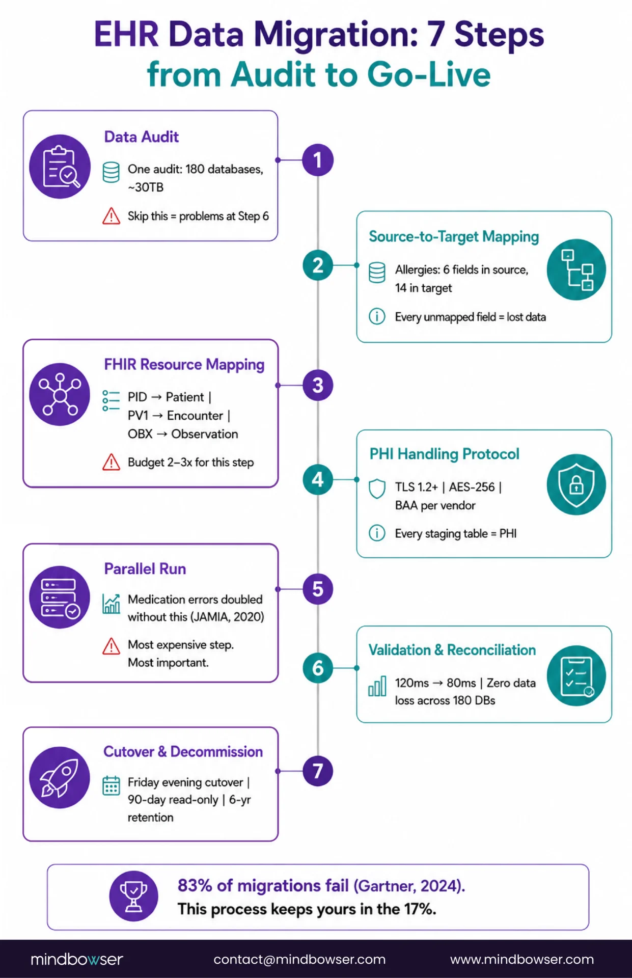 Timeline showing the seven-step EHR data migration process from data audit to final system cutover.